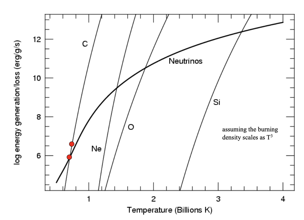 Log-log plot of energy generation and loss rates (erg per gram per second) versus core temperature (billions of kelvin). Diagonal lines show nuclear energy generation for carbon, neon, oxygen, and silicon burning. A thick curve shows neutrino loss rate rising steeply with temperature. The neutrino curve crosses the nuclear burning curves near 1 billion kelvin, indicating that beyond this temperature neutrino losses dominate.