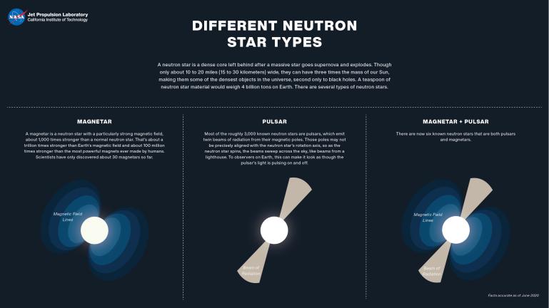NASA JPL infographic on dark background showing three panels: Magnetar (left) with intense magnetic field lines, Pulsar (center) with twin beams of radiation sweeping from magnetic poles misaligned with the rotation axis, and Magnetar plus Pulsar (right) combining both properties. Each panel includes a brief description and illustration.