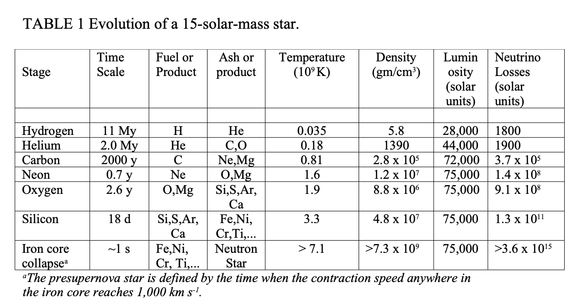 Table titled 'Evolution of a 15-solar-mass star' with columns for burning stage, timescale, fuel, ash, core temperature (in billions of kelvin), core density (in grams per cubic centimeter), photon luminosity (in solar units), and neutrino losses (in solar units). Timescales shrink from 11 million years for hydrogen to about 1 second for iron core collapse, while neutrino losses grow from 1,800 to greater than 3.6 times 10 to the 15 solar luminosities.