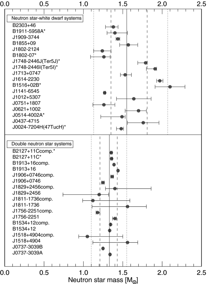 Two-panel plot of measured neutron star masses with horizontal error bars. Top panel shows neutron star-white dwarf binary systems; bottom panel shows double neutron star systems. Most masses cluster between 1.2 and 1.5 solar masses, with vertical dashed lines indicating the mean near 1.35 solar masses. A few outliers extend to about 2 solar masses.