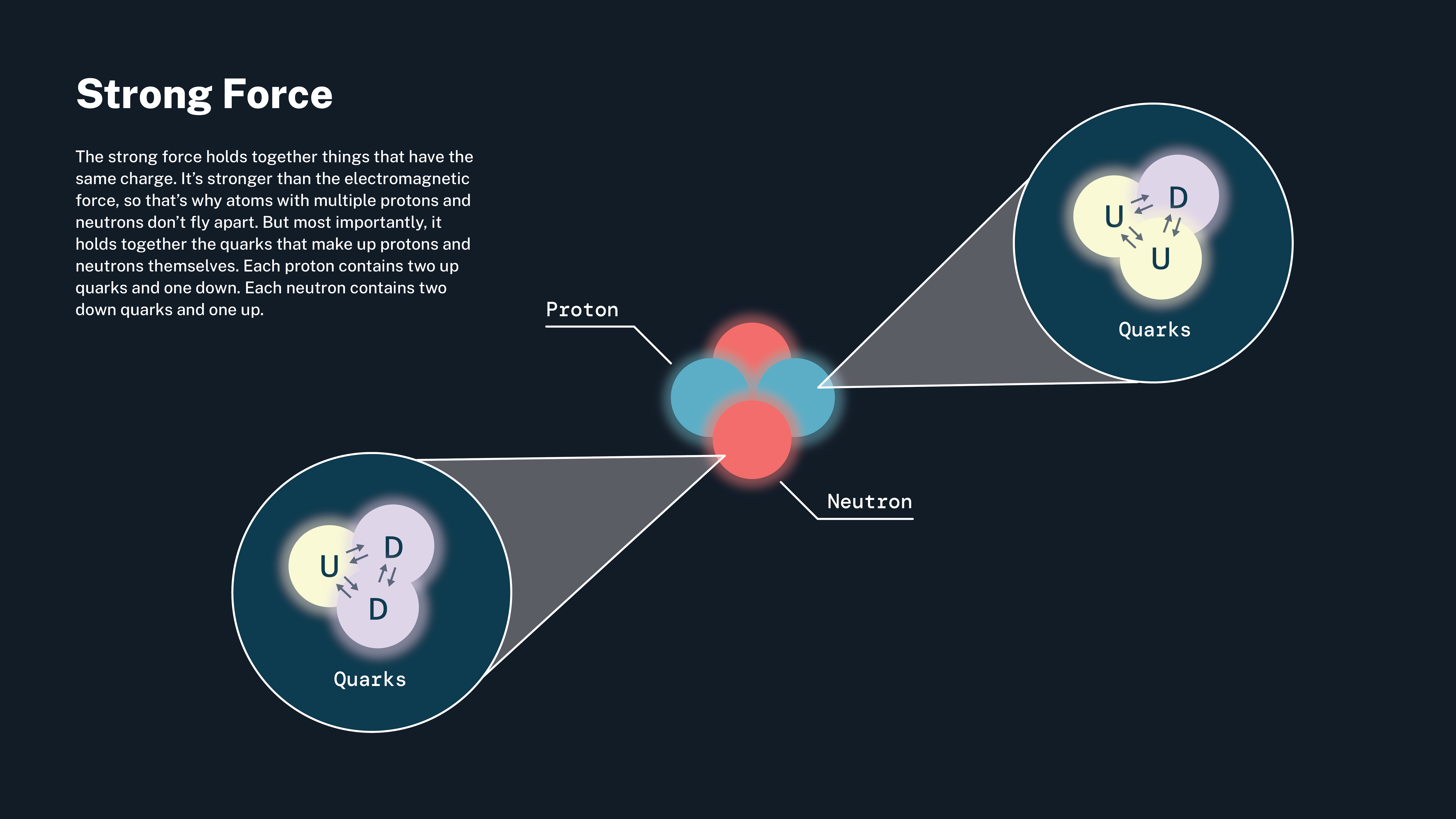 NASA infographic showing a proton and neutron composed of up and down quarks held together by the strong nuclear force