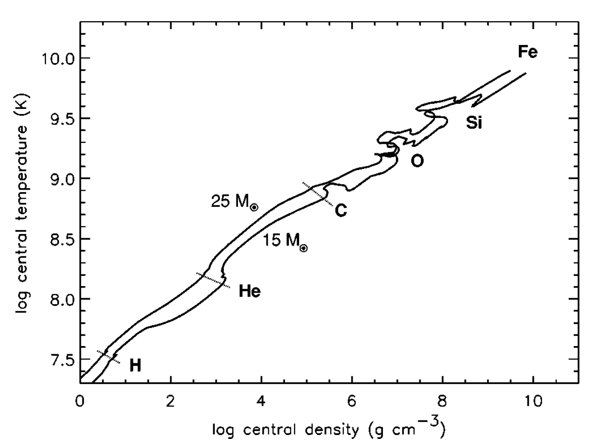 Plot of log central temperature (kelvin) versus log central density (grams per cubic centimeter) showing evolutionary tracks for 15 and 25 solar mass stars. Both tracks start at lower left during hydrogen burning and climb to upper right through helium, carbon, oxygen, silicon, and iron core collapse, with each burning stage labeled.