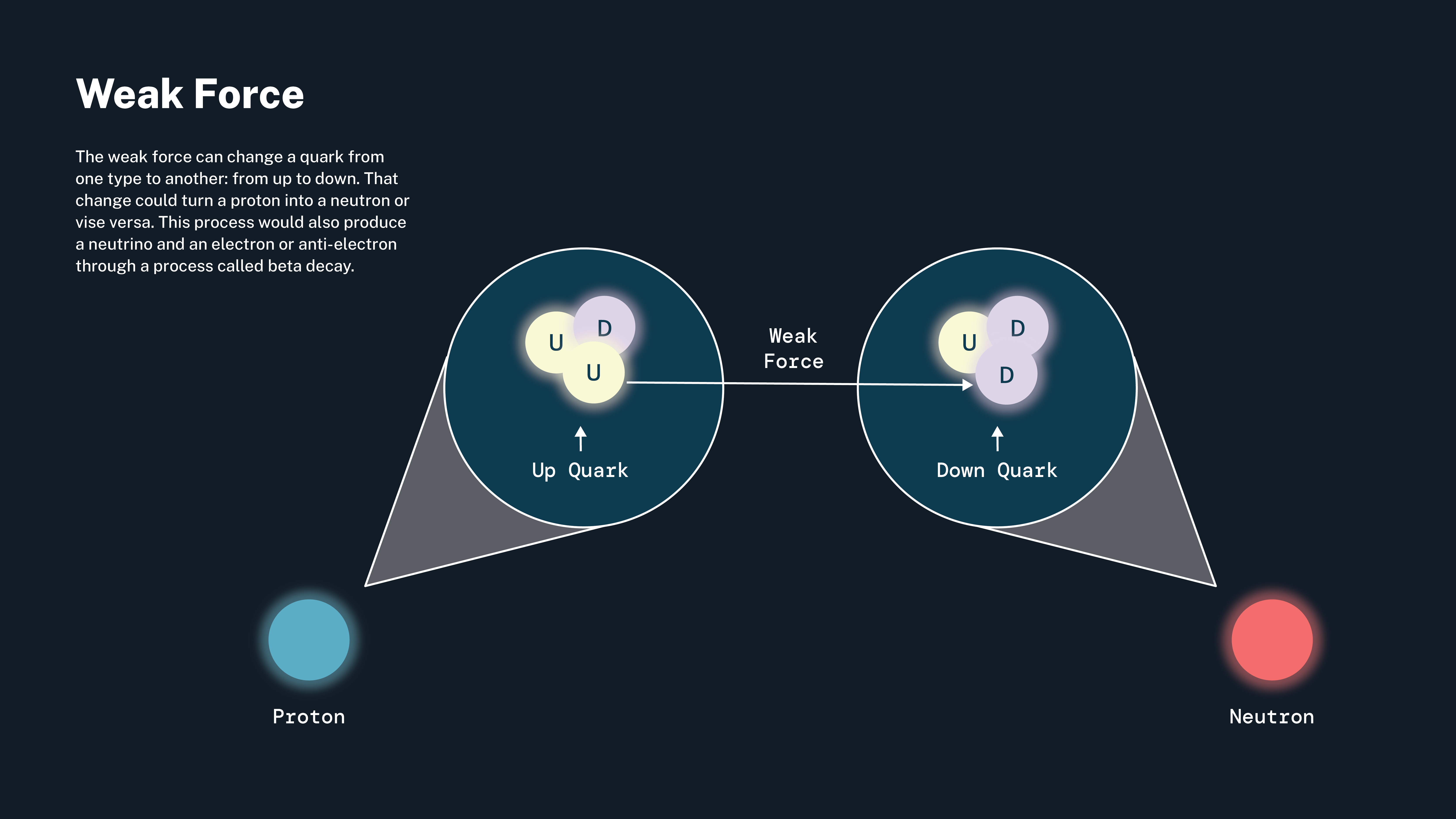 NASA infographic for the weak interaction showing a quark-flavor change inside a proton, illustrating how one proton can be converted into a neutron during the first reaction of the proton-proton chain.