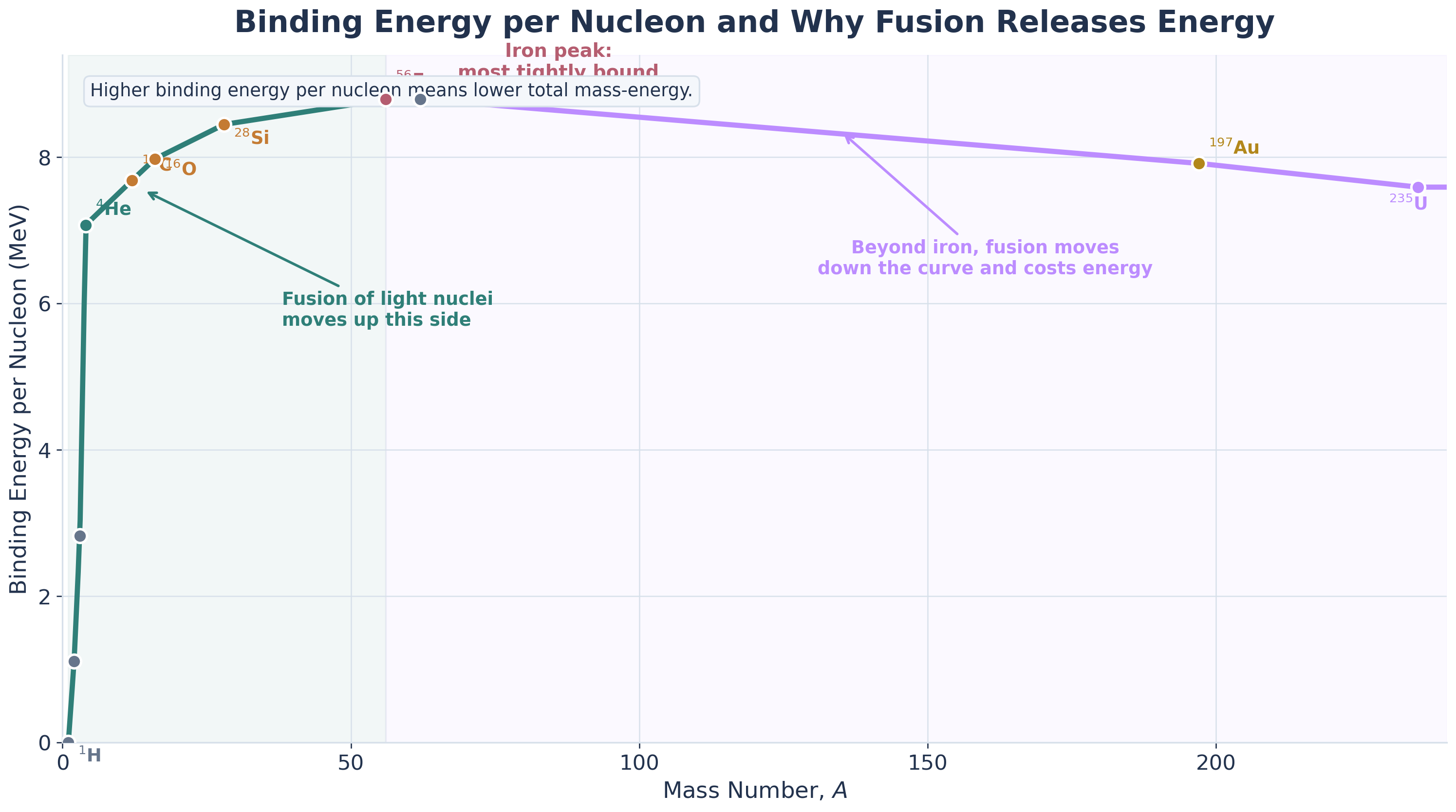 Generated binding-energy-per-nucleon plot versus mass number with highlighted isotopes from hydrogen through uranium, a labeled iron-nickel region near the broad maximum, and annotations marking the fusion-energy and fission-energy sides of the curve.
