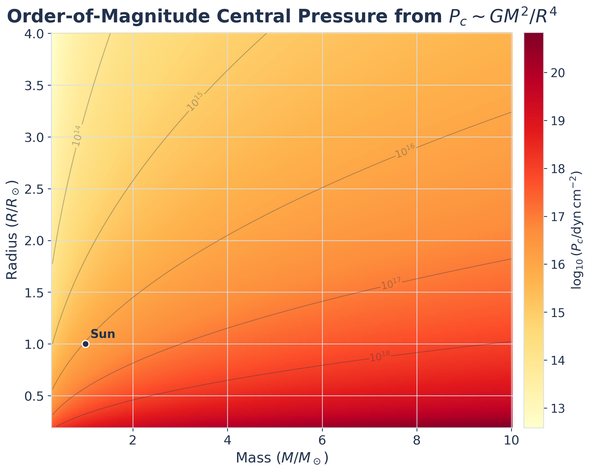 Generated heatmap of logarithmic central pressure in dynes per square centimeter as a function of stellar mass and radius in solar units, with contour labels and a marked Sun point.