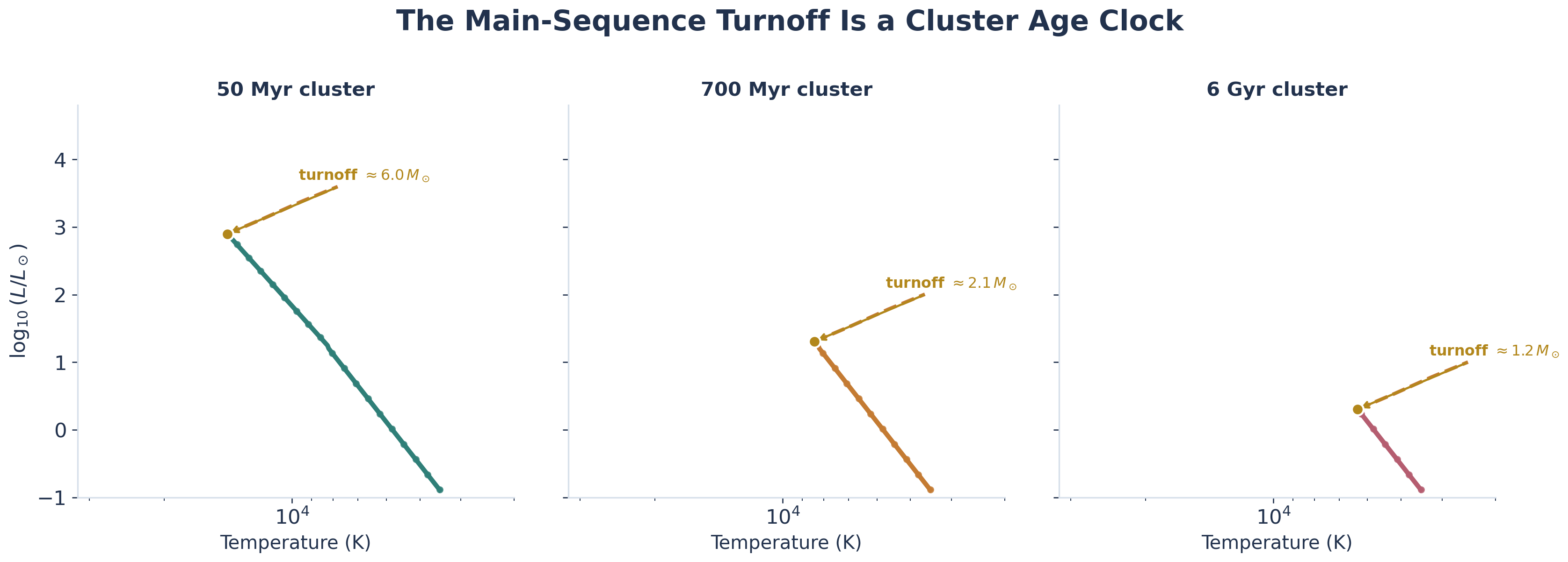 Three-panel schematic HR-style figure for 50 Myr, 700 Myr, and 6 Gyr star clusters showing the main sequence truncated at different turnoff masses and a short evolved branch peeling away from each turnoff point.
