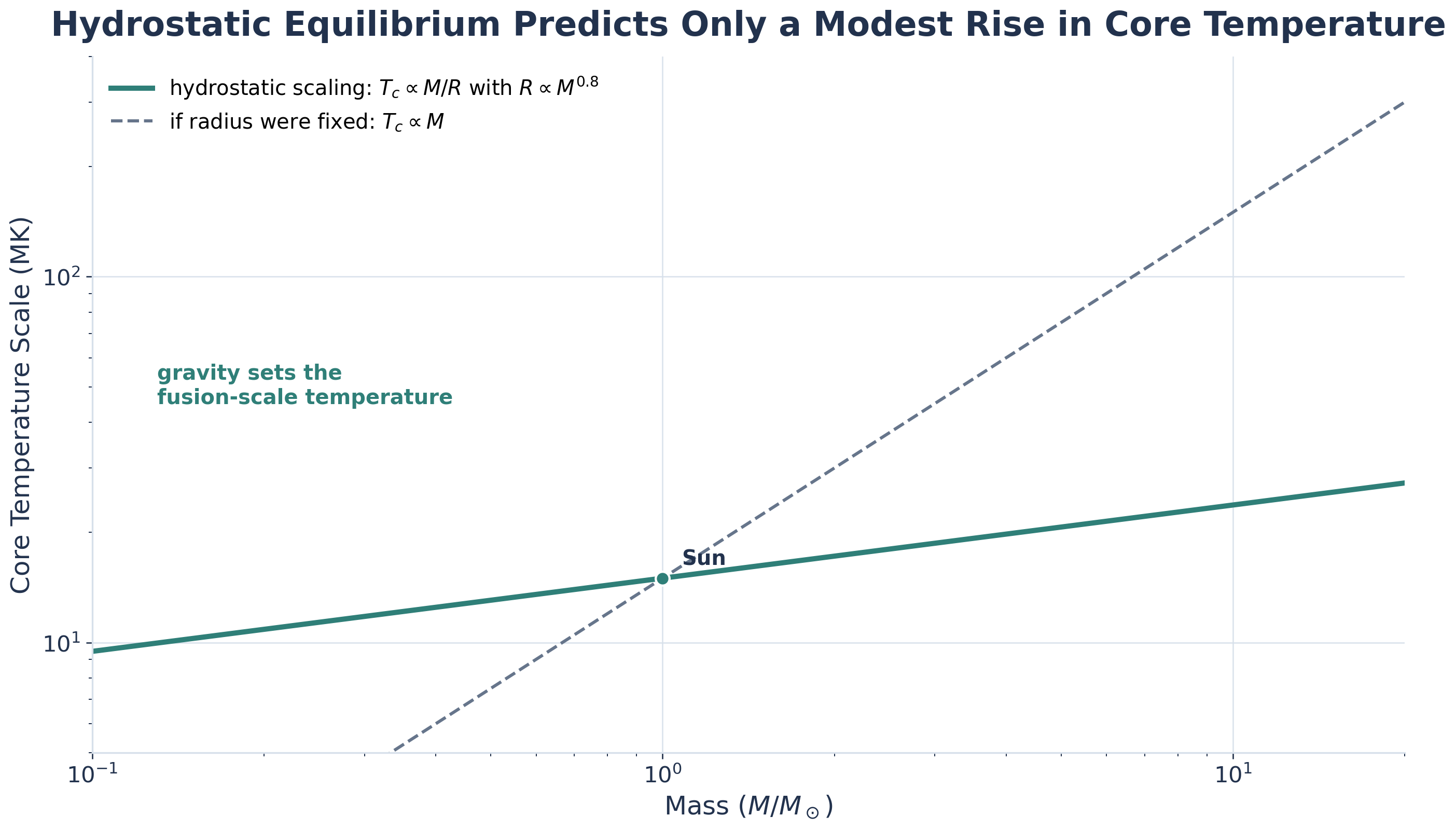 Generated log-log plot of core temperature scale in megakelvin versus stellar mass, showing a hydrostatic scaling curve based on T proportional to M over R, a Sun point, and a dashed comparison for the unrealistic fixed-radius case.
