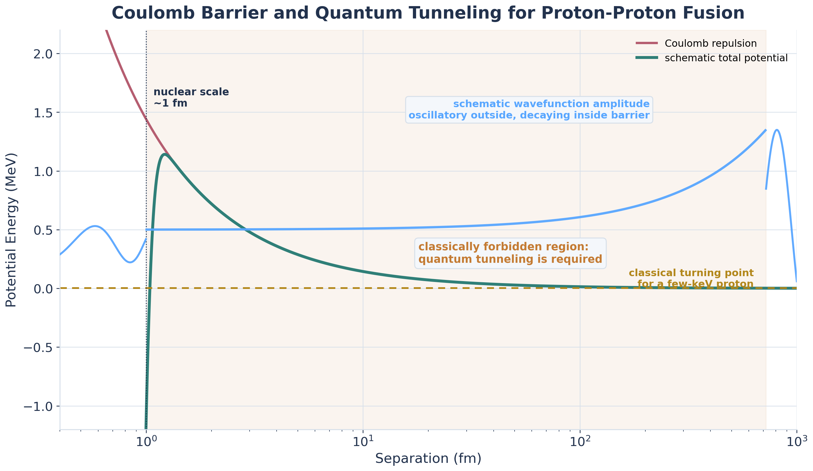 Generated log-scale separation-versus-potential plot for proton-proton fusion, showing Coulomb repulsion, a schematic total potential with short-range nuclear attraction, a few-keV thermal-energy line, the classically forbidden region between about 1 fm and the turning point, and a blue schematic wavefunction amplitude that oscillates outside the barrier and decays through it.