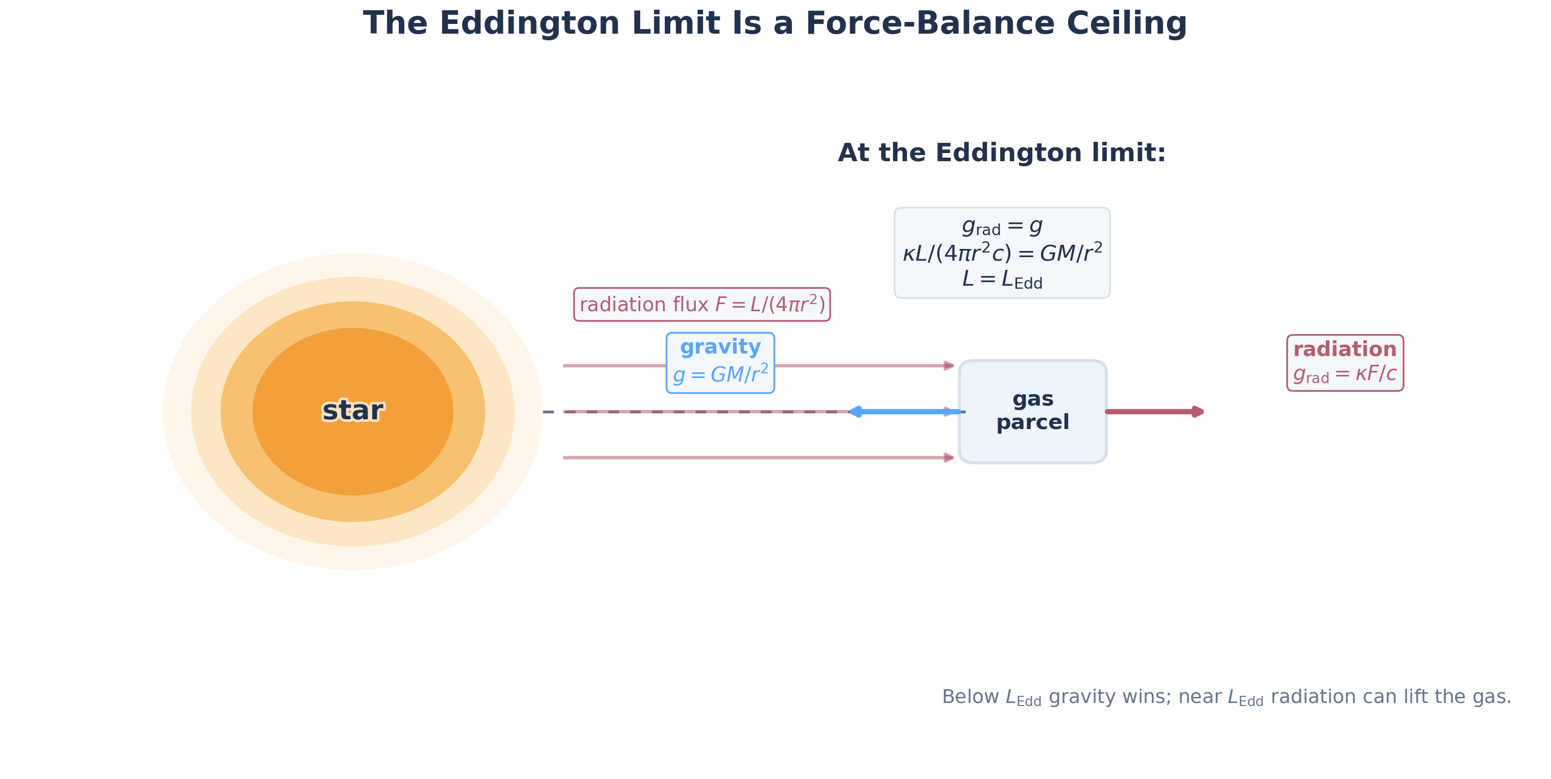 Schematic showing a star on the left and a gas parcel in the envelope on the right. An inward arrow labeled gravity points from the parcel toward the star, and an outward arrow labeled radiative acceleration points away from the star. Text boxes show g equals GM over r squared, g_rad equals kappa L over four pi r squared c, and the Eddington limit condition g_rad equals g.