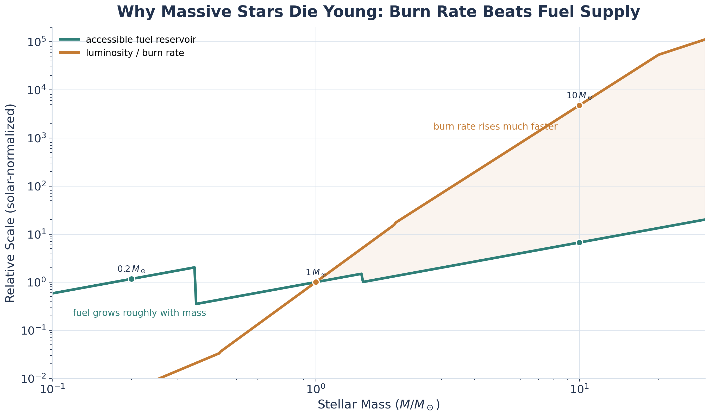 Generated white-background log-log plot comparing accessible fuel reservoir and luminosity burn rate as functions of stellar mass, with labeled representative stars at 0.2, 1, and 10 solar masses.
