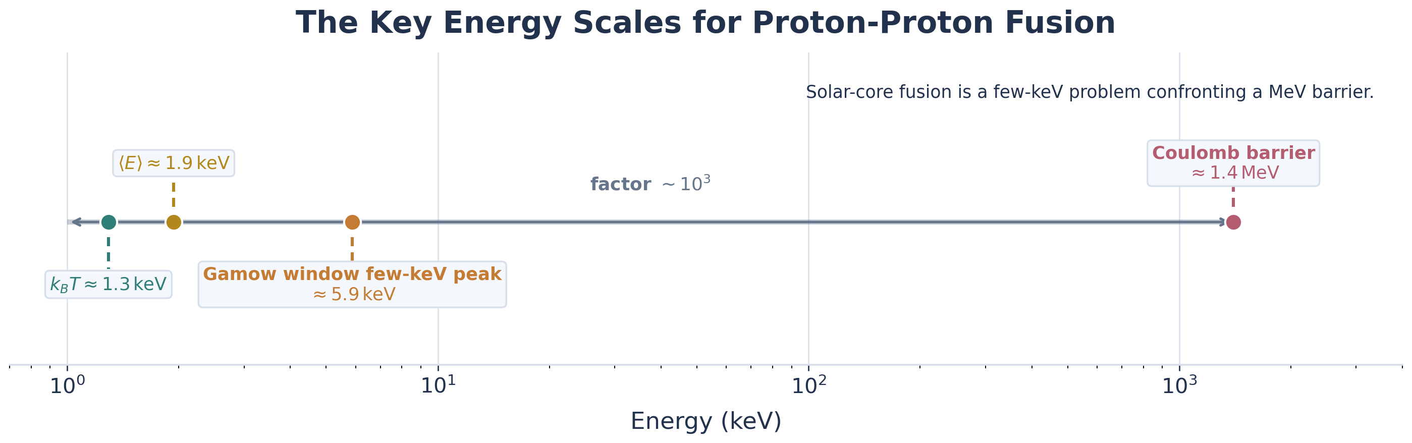 Generated log-scale energy ladder in keV with labeled markers for k sub B T near 1.3 keV, mean kinetic energy near 1.9 keV, a few-keV Gamow-window peak, and the Coulomb barrier near 1400 keV, plus an arrow labeling the roughly thousand-fold gap.
