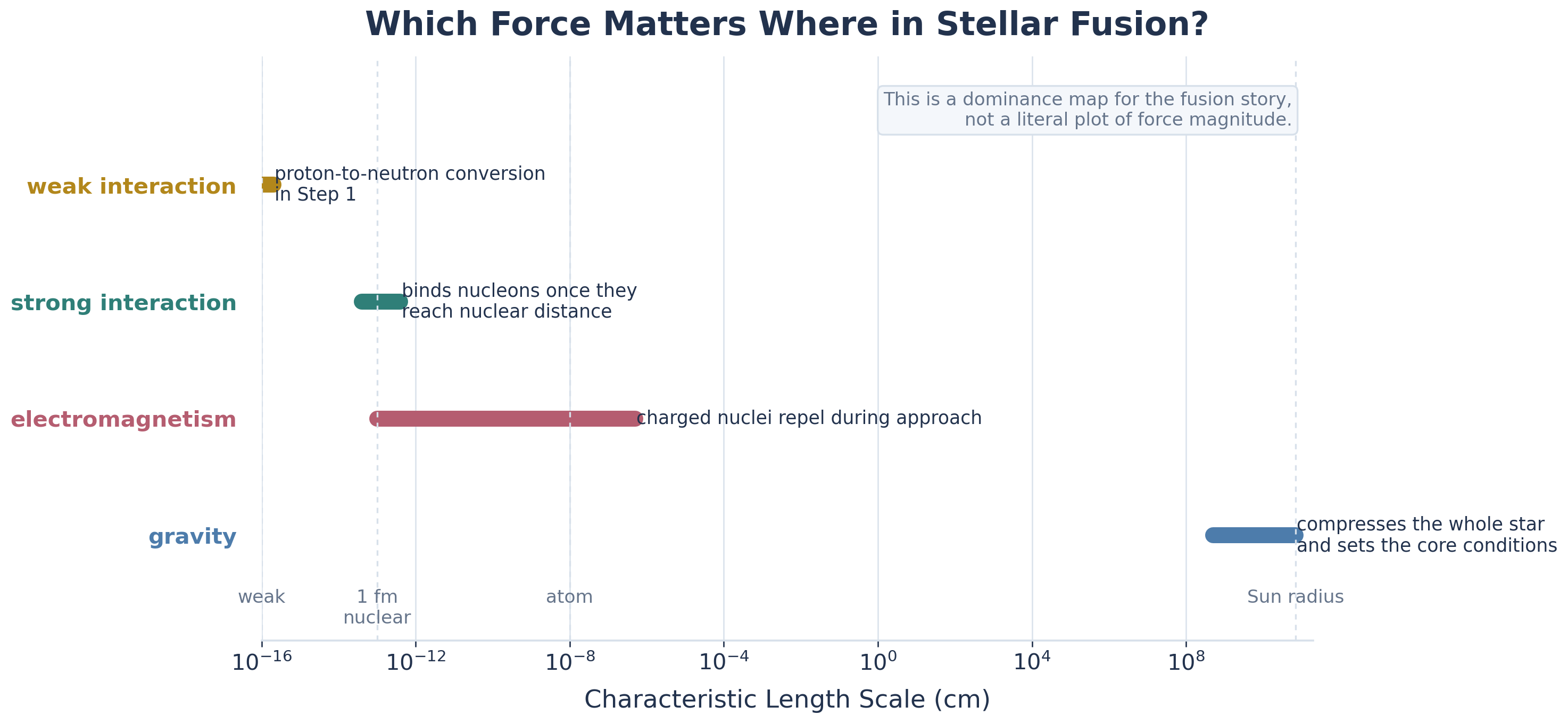 Generated log-scale diagram of characteristic length scale in centimeters with labeled rows for gravity, electromagnetism, strong interaction, and weak interaction. Short bars show the strong and weak interactions only at nuclear and subnuclear scales, while gravity is marked at whole-star scale and electromagnetism across the charged-encounter regime.