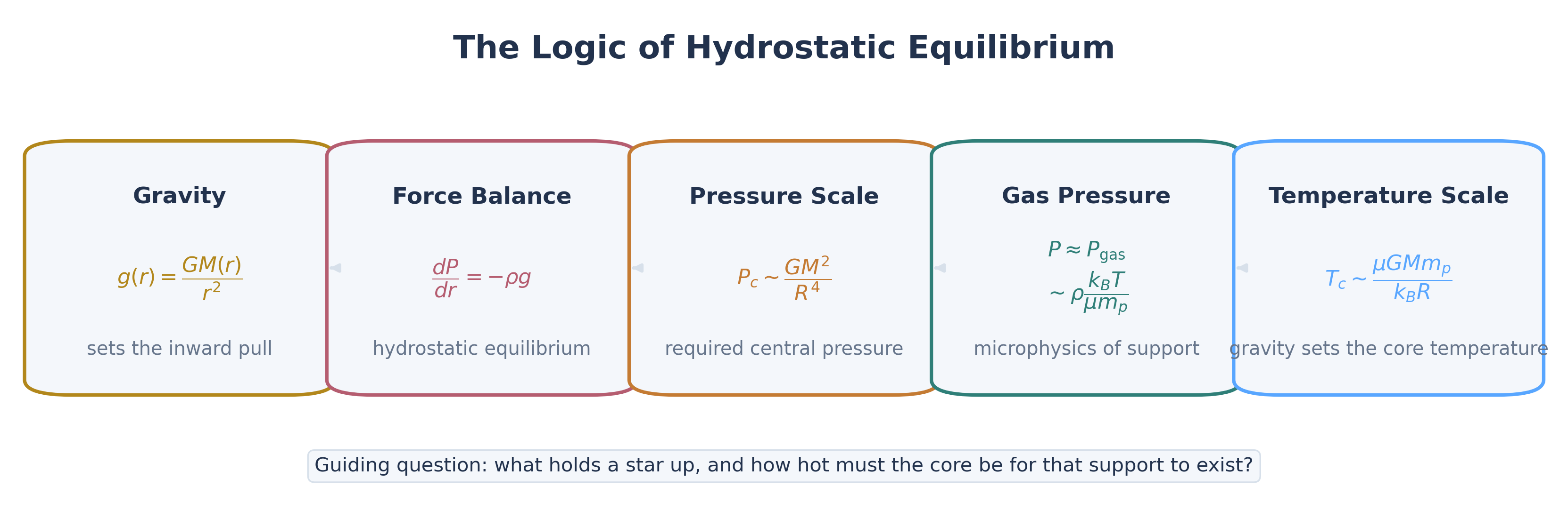 Horizontal five-step flowchart for hydrostatic equilibrium with rounded boxes labeled Gravity, Force Balance, Pressure Scale, Gas Pressure, and Temperature Scale, each containing the key equation and connected by arrows.