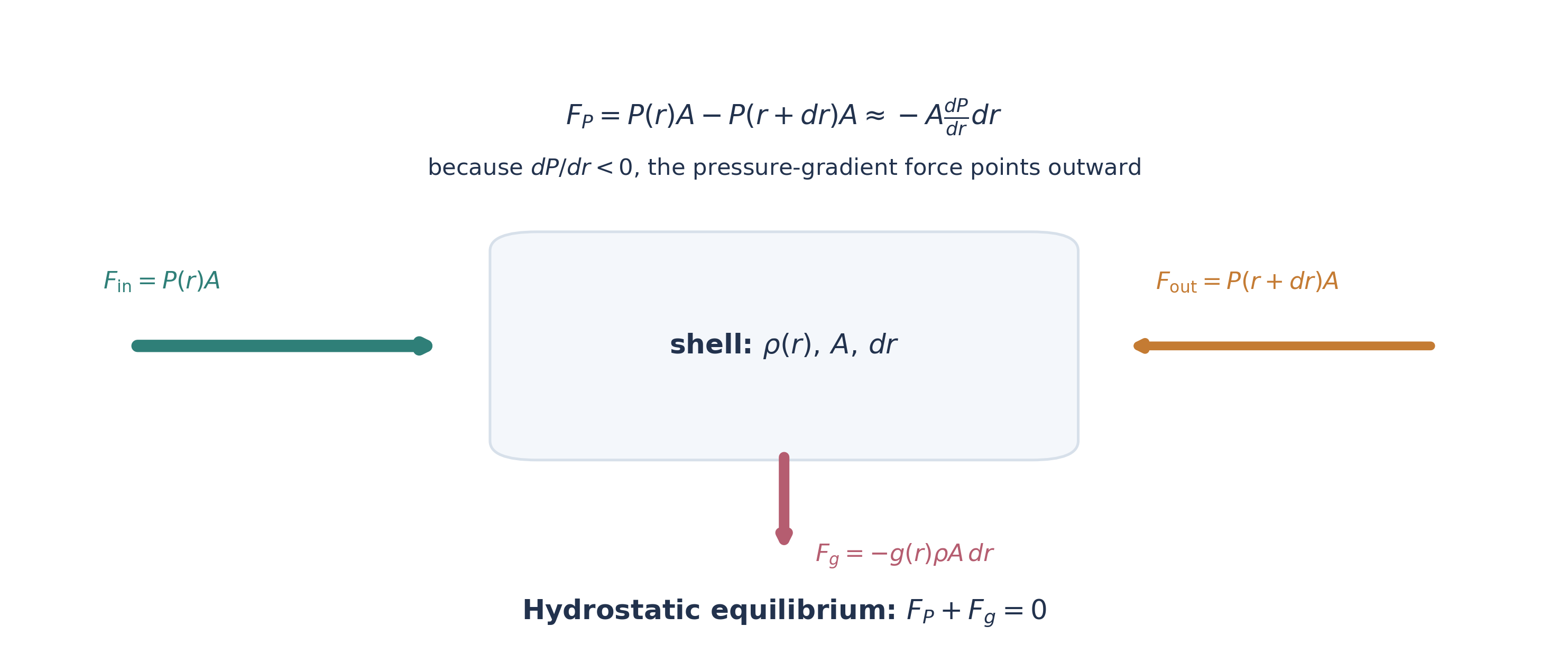 Generated shell-force diagram with a rectangular gas shell labeled by density rho, area A, and thickness dr, plus arrows and equations for the inner pressure force, outer pressure force, and inward gravitational force.