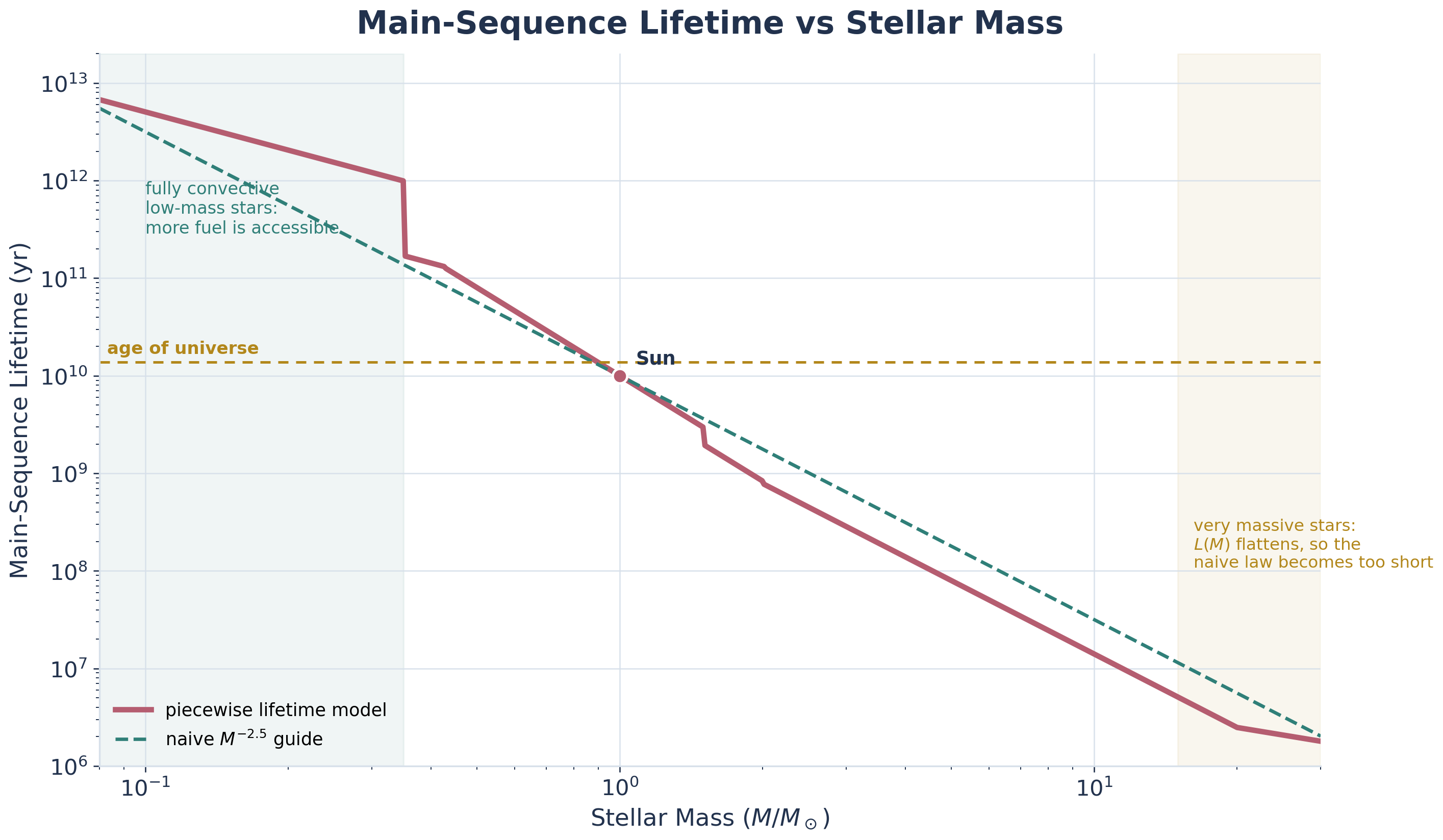 Generated white-background log-log plot of main-sequence lifetime versus stellar mass showing a solid piecewise lifetime model, a dashed naive M to the minus 2.5 guide, a Sun marker, an age-of-the-universe line, and shaded caveat regions for fully convective low-mass stars and very massive stars.