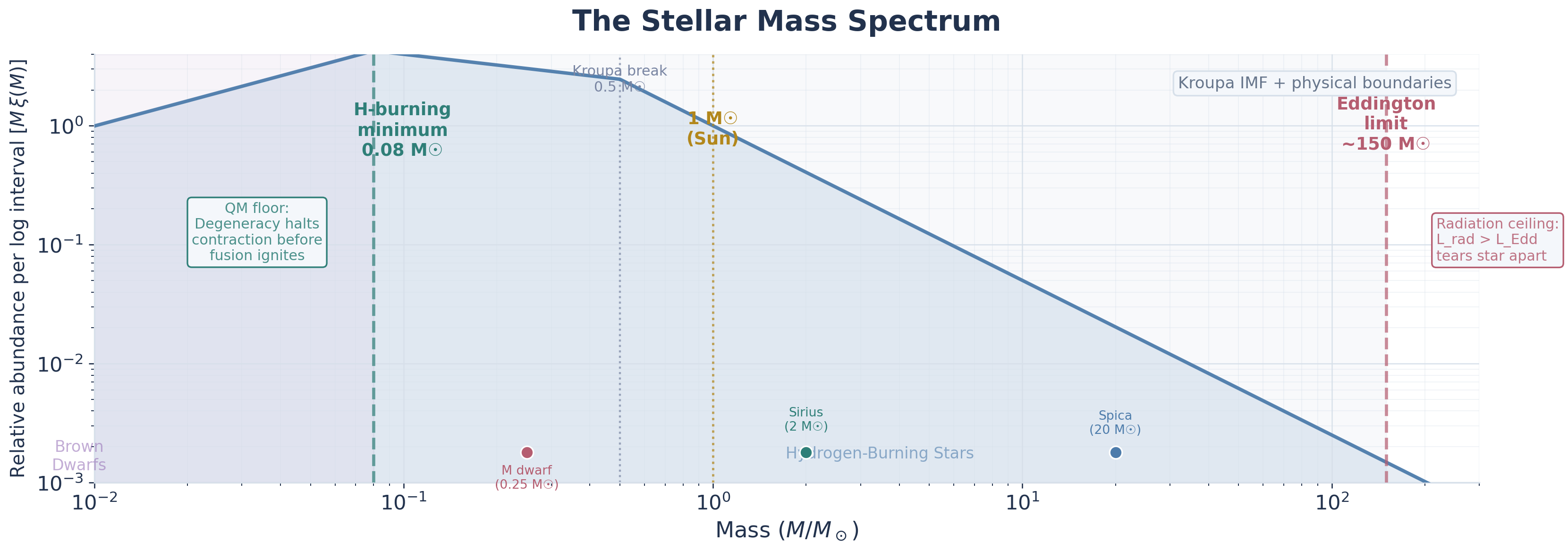 Log-log plot of stellar abundance per logarithmic mass interval versus stellar mass in solar units. The spectrum follows a schematic Kroupa IMF: it bends near 0.08 solar masses and again near 0.5 solar masses, peaks in the low-mass stellar regime, then declines steadily but continuously through the massive-star regime out to about 150 solar masses. Vertical lines mark the hydrogen-burning minimum, the Sun at 1 solar mass, the Kroupa break near 0.5 solar masses, and the Eddington upper-mass scale near 150 solar masses. Brown dwarf and hydrogen-burning star regions are lightly shaded, and sample stars including an M dwarf, Sirius, and Spica are labeled.