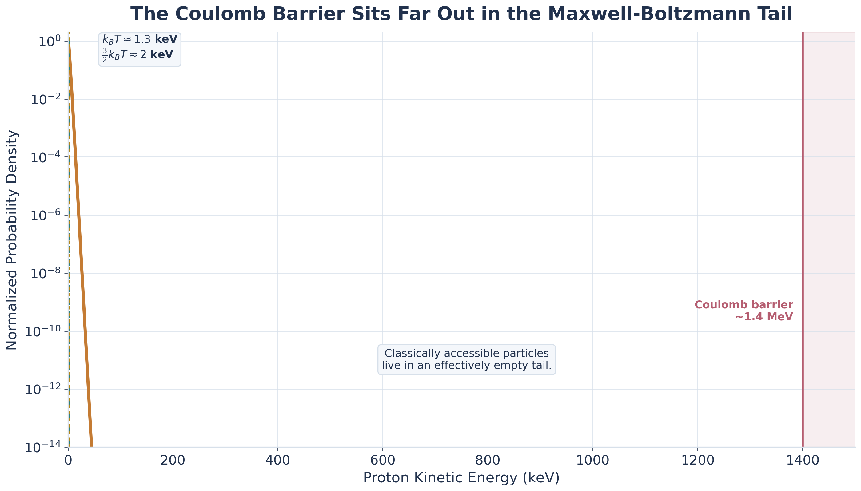 Generated semilog plot of the normalized Maxwell-Boltzmann proton energy distribution in the solar core, with labels for k_B T, three-halves k_B T, the 1.4 MeV Coulomb barrier, and the classically accessible tail region.