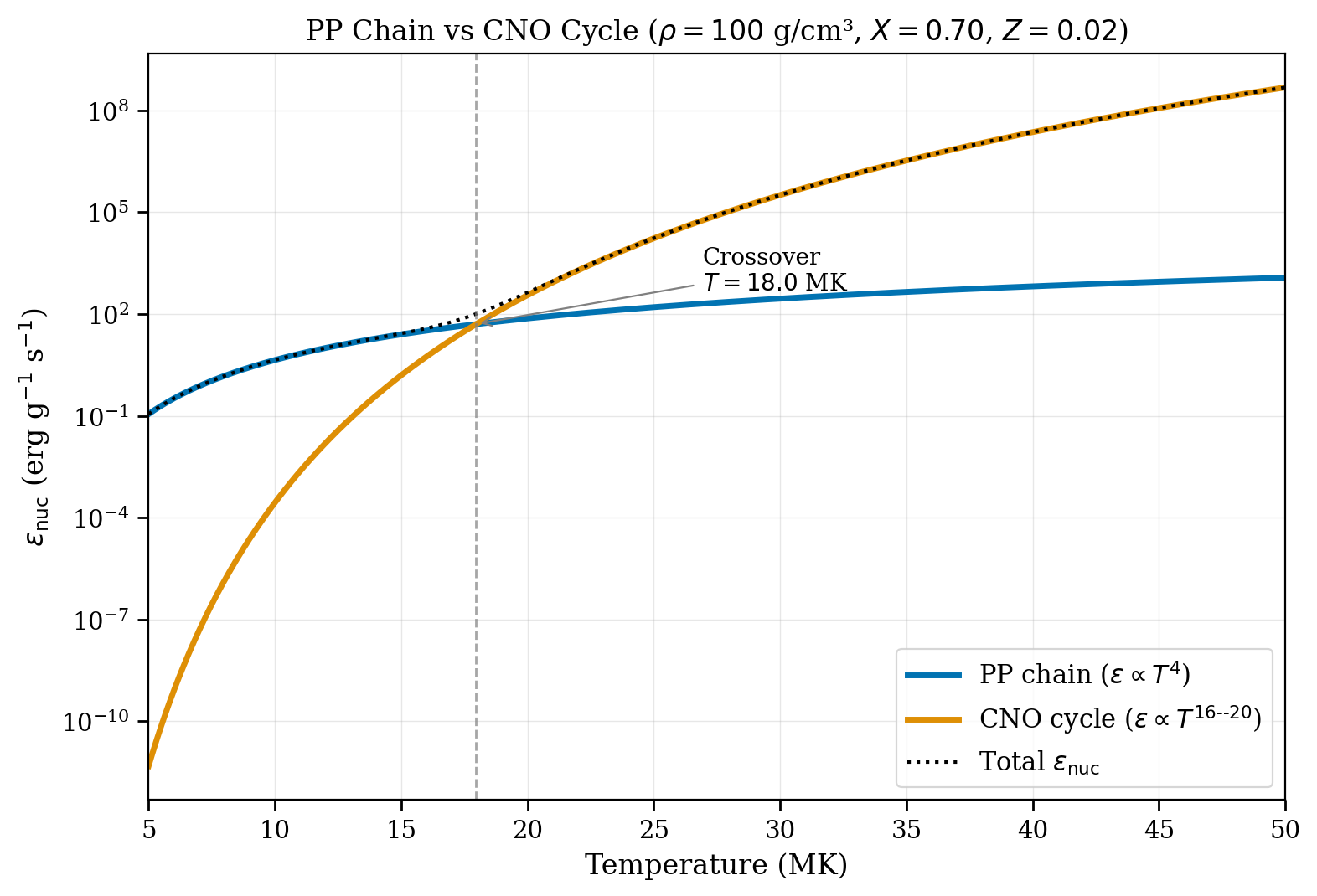 Semilog plot of nuclear energy generation rate versus temperature in megakelvin comparing pp and CNO burning at fixed density and composition. The curves cross near 18 megakelvin, with the CNO curve rising much more steeply.