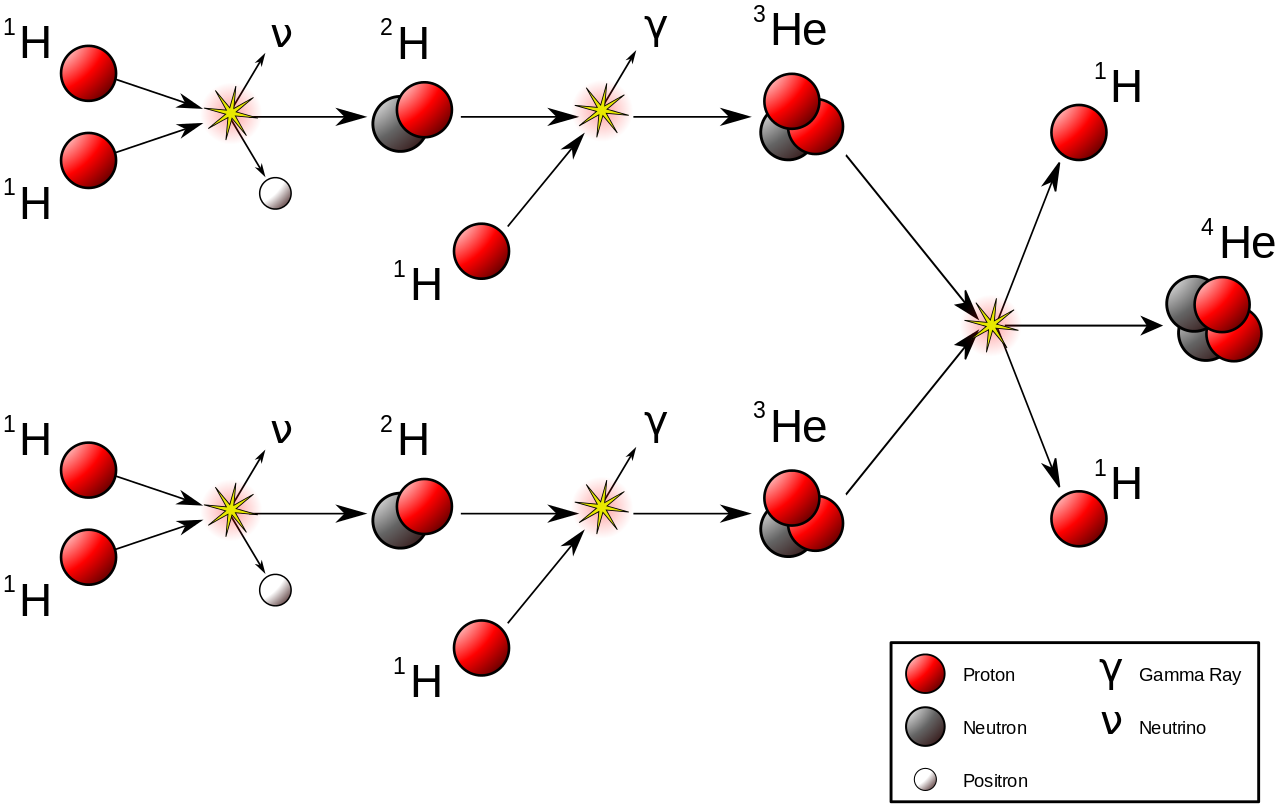 Textbook-style proton-proton reaction chain diagram showing two parallel proton-proton reactions that produce deuterium plus a positron and a neutrino, followed by deuterium plus proton to helium-3 plus gamma ray, and a final helium-3 plus helium-3 reaction that makes helium-4 and returns two protons. A legend identifies proton, neutron, positron, gamma ray, and neutrino.