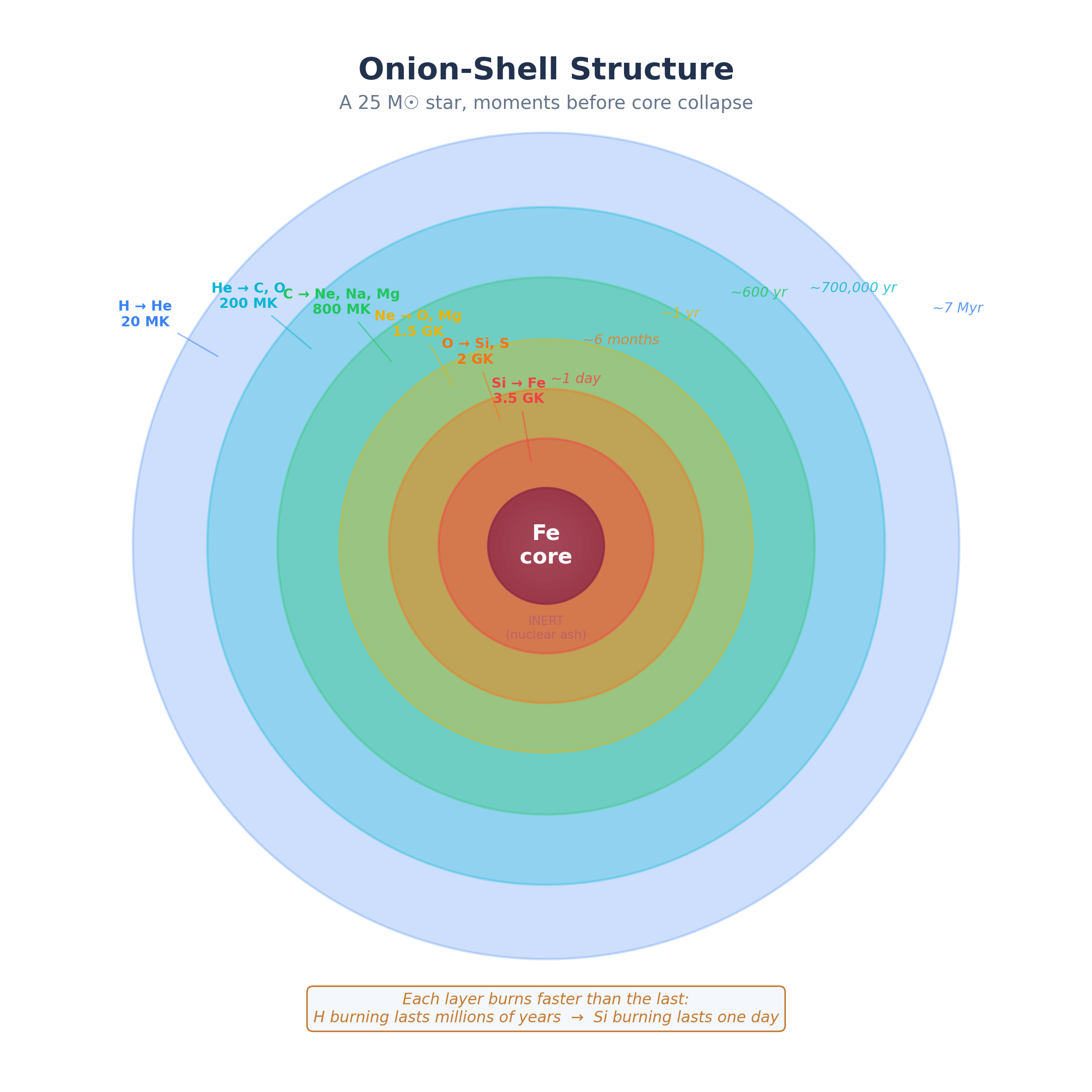 Concentric colored circles representing burning shells of a massive star from outside in: hydrogen (blue), helium (cyan), carbon (green), neon (yellow), oxygen (orange), silicon (red), and iron core (dark red). Each shell is labeled with fuel, temperature, and burning duration.