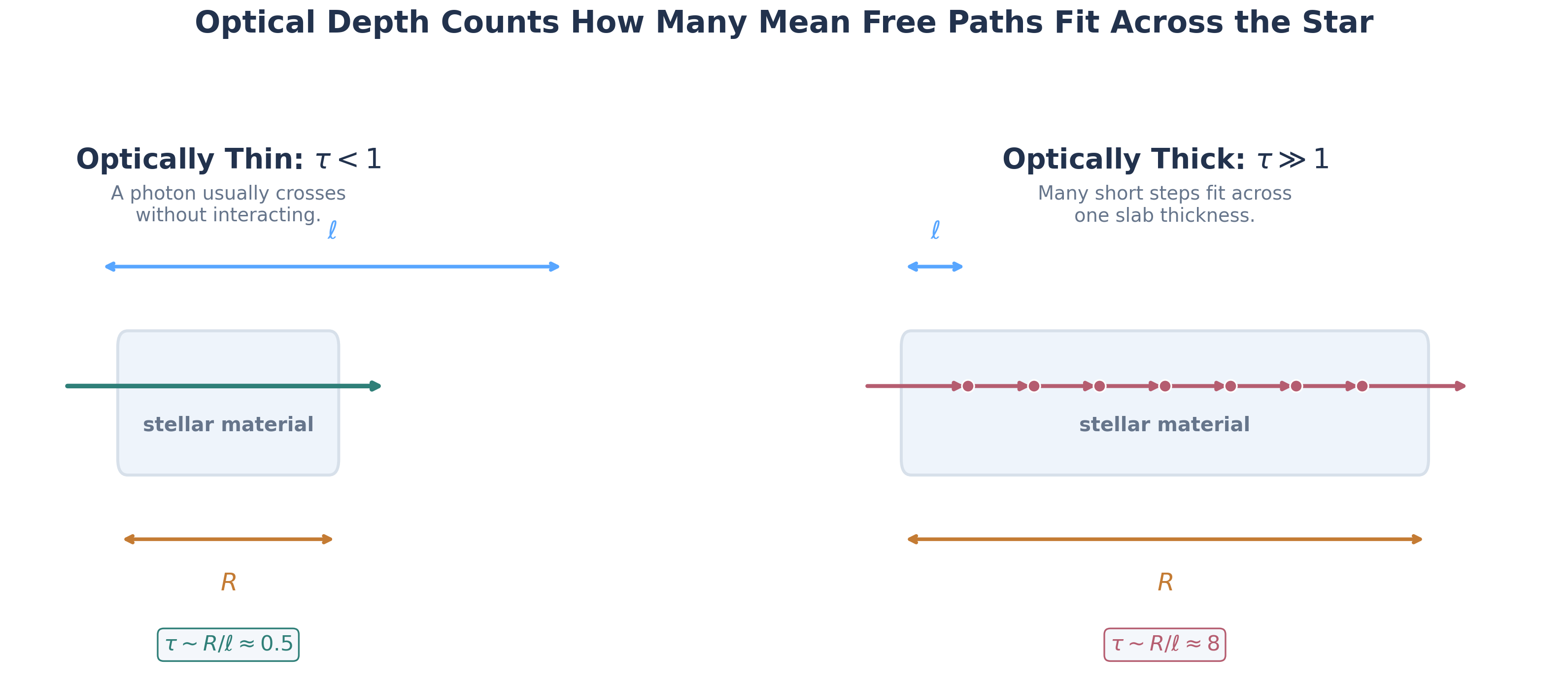 Two-panel optical-depth cartoon. The left panel shows an optically thin slab with slab thickness R shorter than the mean free path ell and a photon crossing essentially straight through. The right panel shows an optically thick slab with slab thickness R much larger than ell, marked by many short interaction steps across the slab. Each panel labels tau as approximately R over ell.