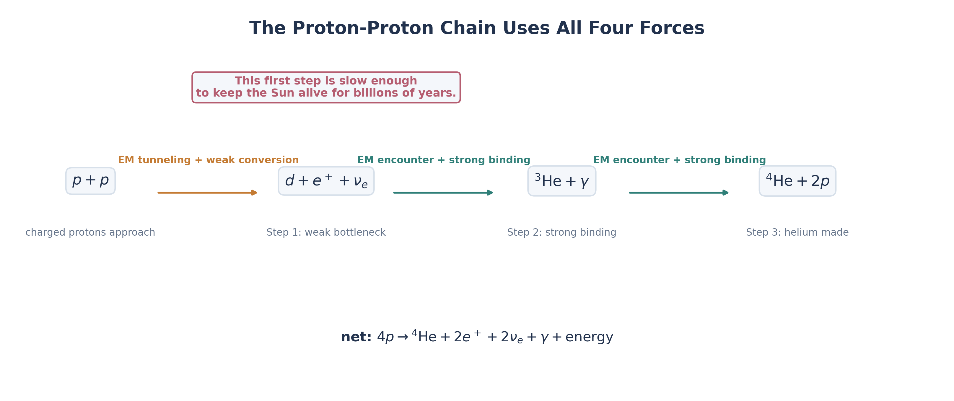 Generated reaction-flow diagram for the proton-proton chain showing proton-proton input, deuterium plus positron and neutrino in Step 1, helium-3 in Step 2, helium-4 plus two protons in Step 3, and force labels marking electromagnetic tunneling, weak conversion, and strong binding.
