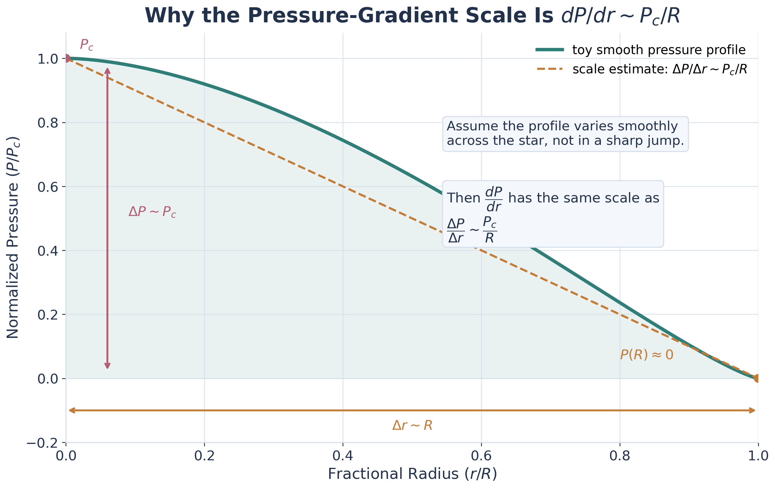 Single-panel plot of normalized pressure versus fractional radius for a smooth toy stellar profile, with labels marking central pressure, near-zero surface pressure, a vertical delta-P arrow, a horizontal delta-r arrow, and a dashed secant representing the scale estimate P_c over R.