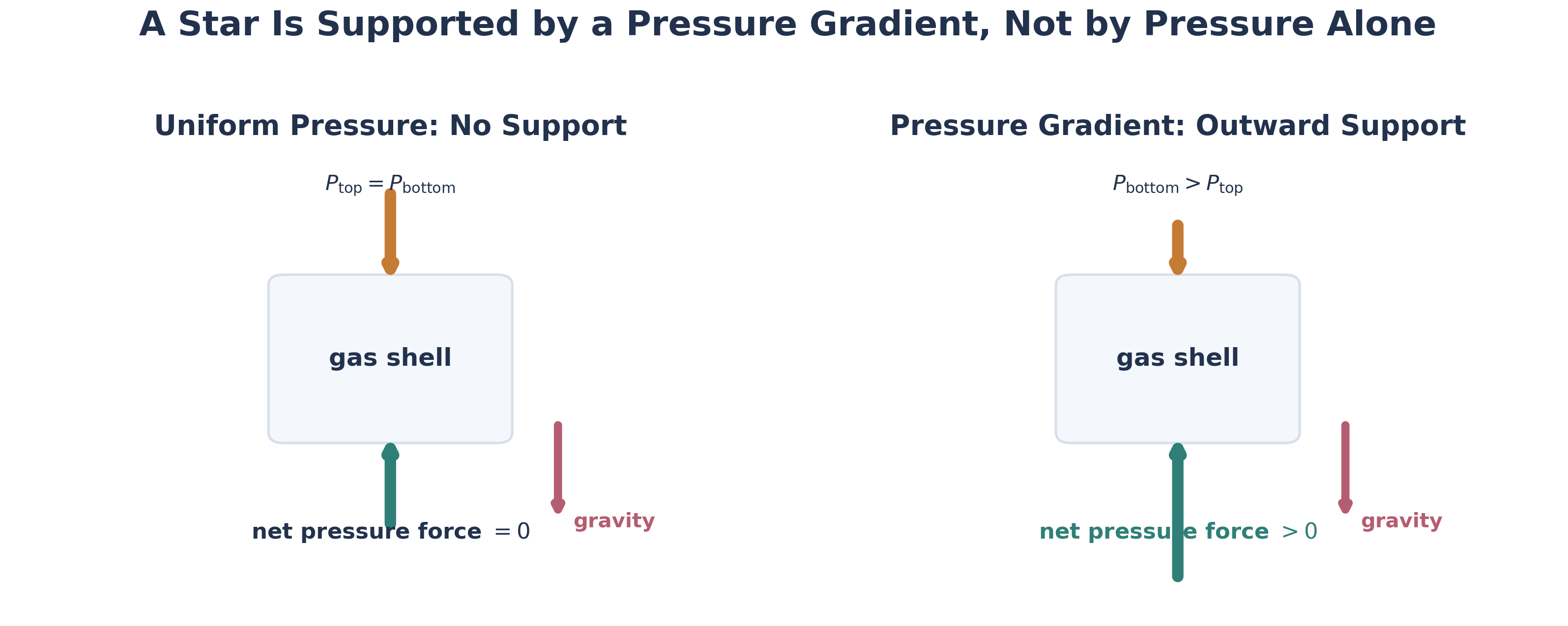 Two-panel didactic diagram comparing a gas shell with equal pressure on top and bottom to a gas shell with larger pressure below than above, alongside downward gravity arrows and net-force labels.