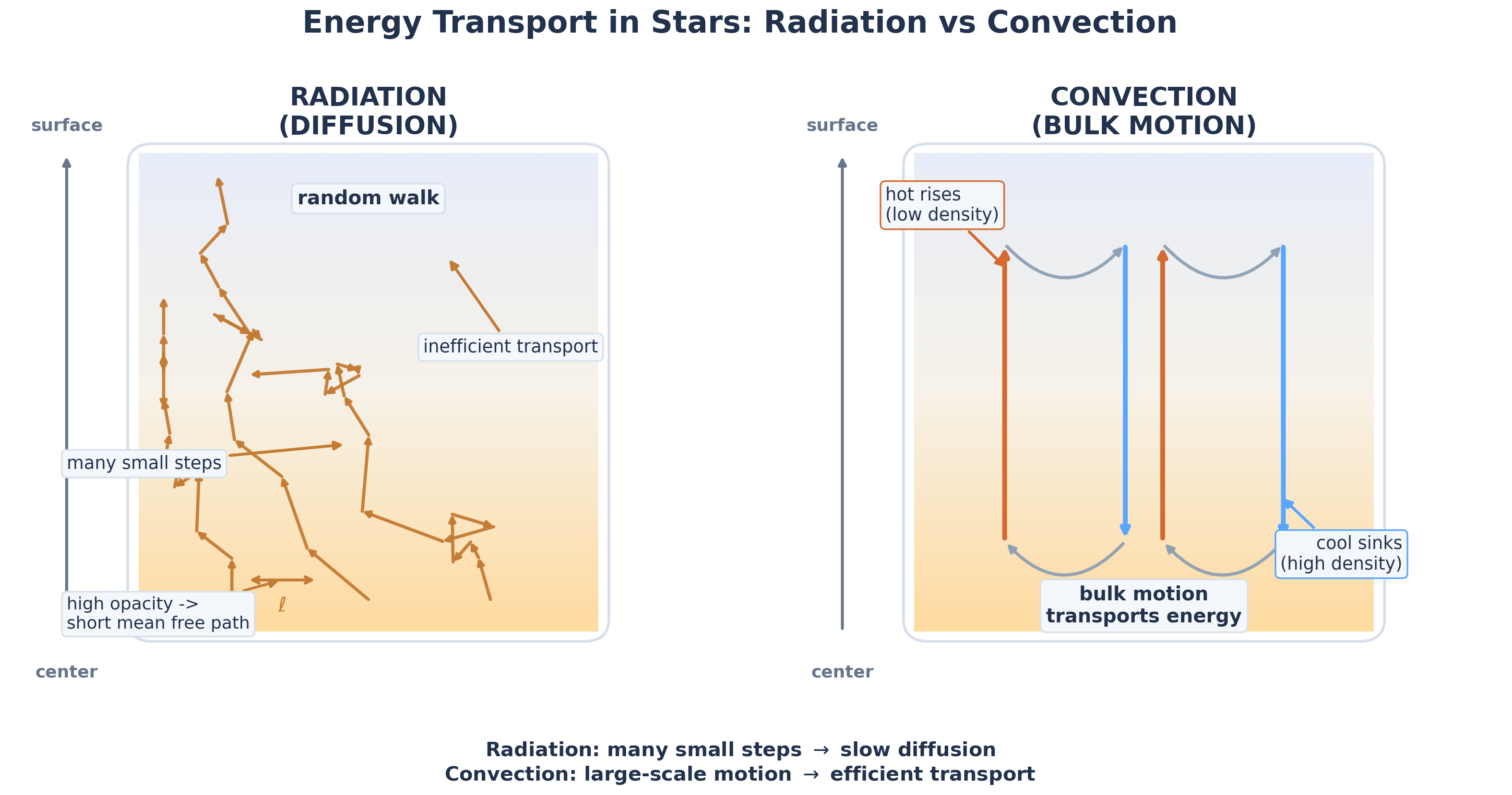 Two-panel comparison titled energy transport in stars: radiation versus convection. The left panel shows a vertical stellar slice from center at bottom to surface at top, with tangled short photon paths labeled random walk and notes about many small steps, inefficient transport, and short mean free path at high opacity. The right panel shows the same slice with two large convection cells, red upward arrows for hot rising plasma, blue downward arrows for cool sinking plasma, and a note that bulk motion transports energy.