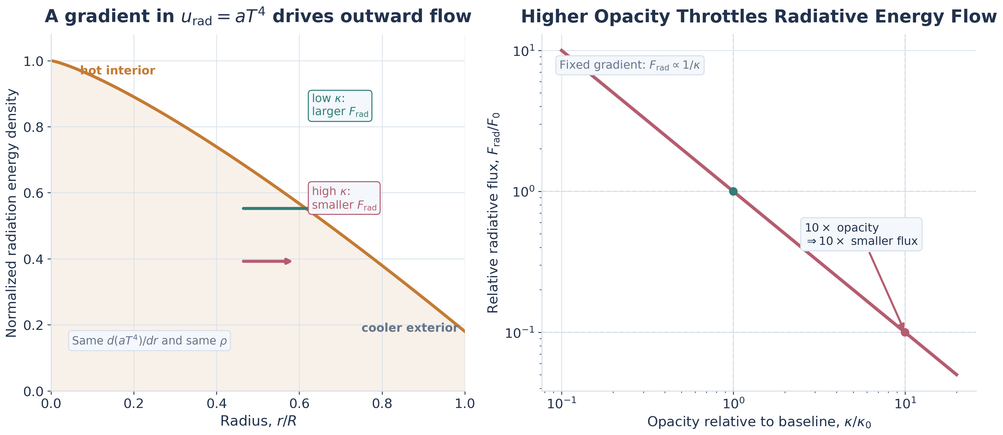 Two-panel radiative diffusion figure. The left panel shows normalized radiation energy density decreasing outward with arrows indicating a larger outward flux for low opacity and a smaller outward flux for high opacity. The right panel is a log-log plot of relative radiative flux versus relative opacity showing an inverse relationship, with a note that ten times higher opacity gives ten times smaller flux.