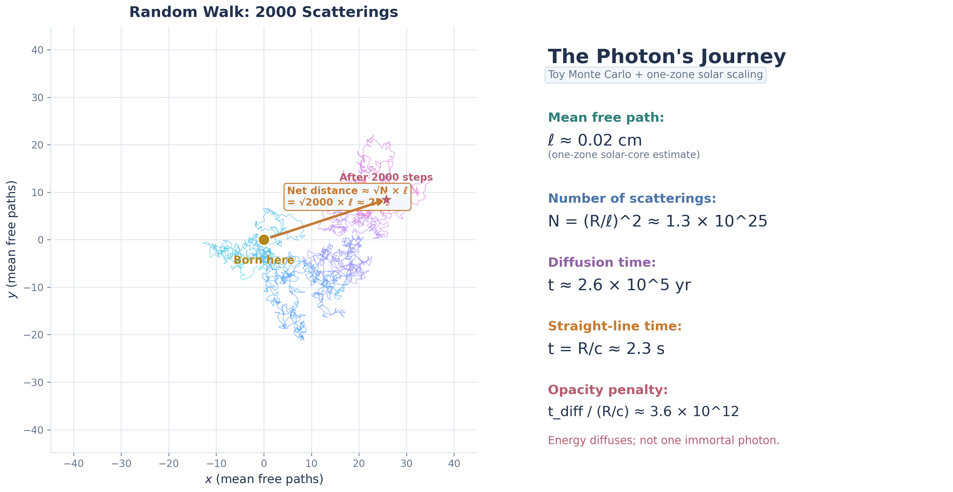Two-panel figure. Left panel shows a colorful 2000-step toy random walk with a start point, end point, and net-displacement arrow. Right panel summarizes a separate one-zone solar estimate with mean free path about 0.02 centimeters, about 10 to the 25 scatterings, diffusion time of a few times 10 to the 5 years, and straight-line time of 2.3 seconds.