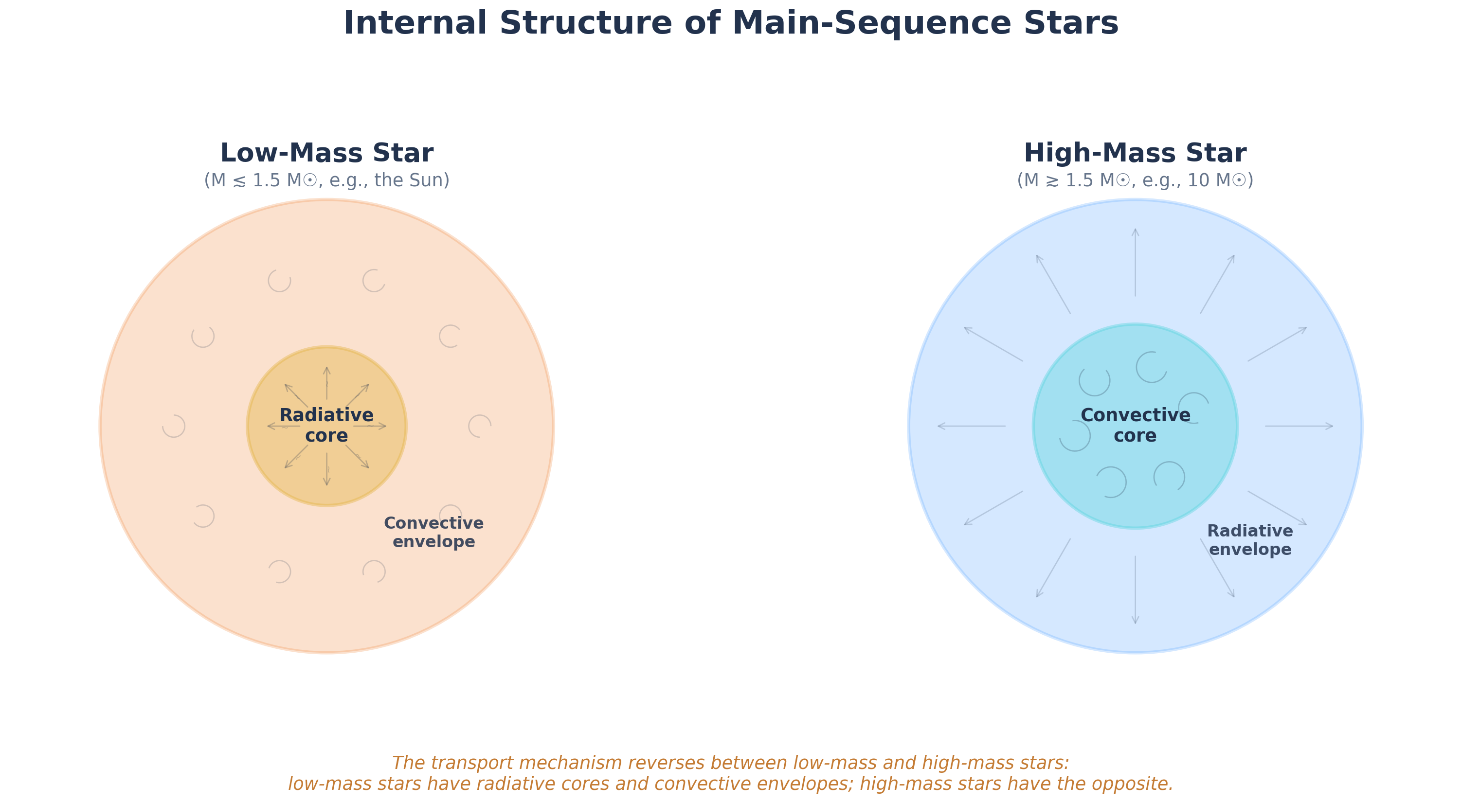 Side-by-side cross-sections of a solar-like star with a radiative core and convective envelope and a higher-mass star with a convective core and radiative envelope, with transport mechanisms indicated by arrows and circulation patterns. The figure does not include the separate very-low-mass fully convective regime.