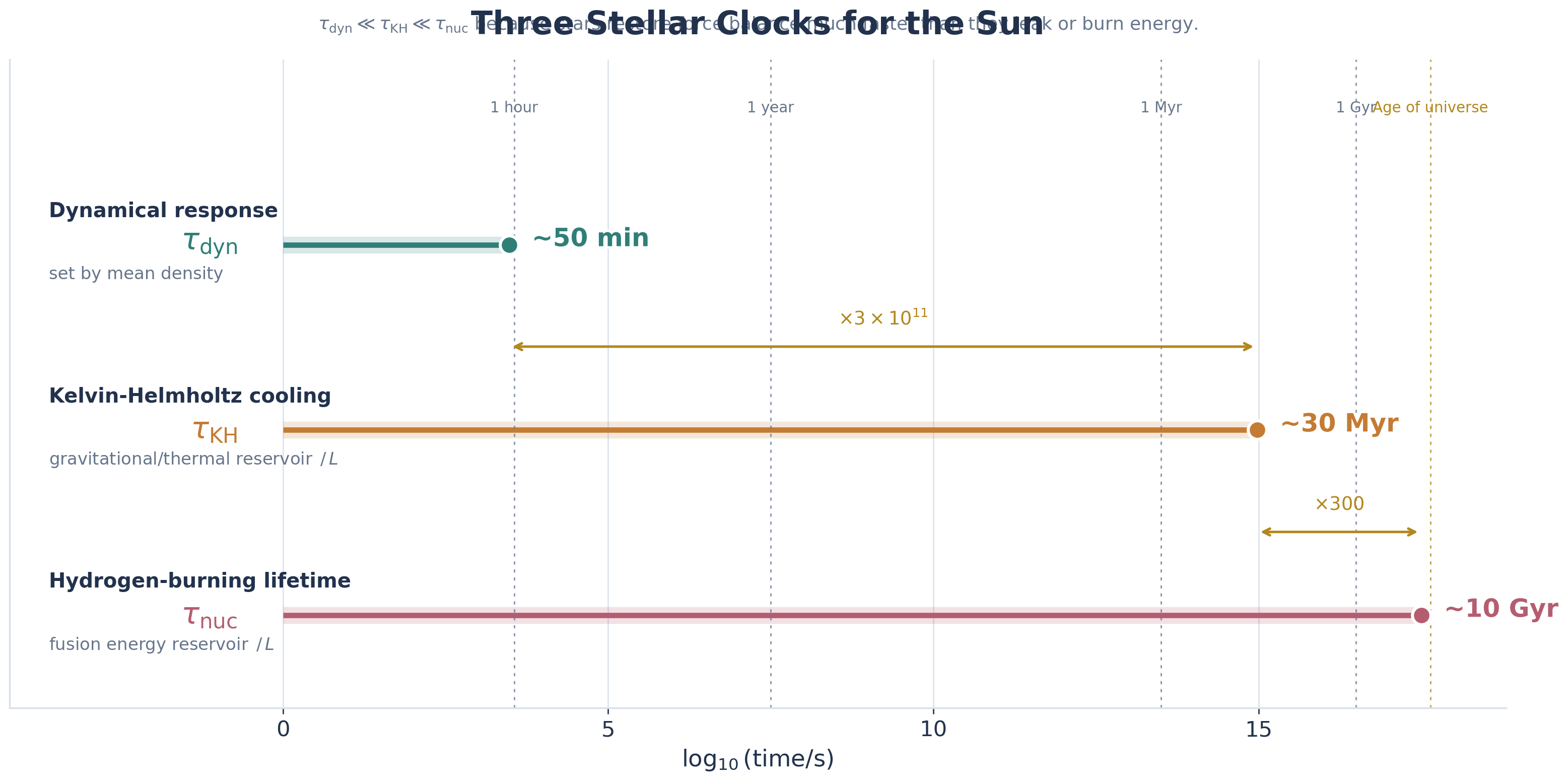 White-background comparison plot for the Sun's three stellar timescales with labeled bars for dynamical response, Kelvin-Helmholtz cooling, and nuclear lifetime, plus reference markers for hour, year, Myr, Gyr, and the age of the universe.