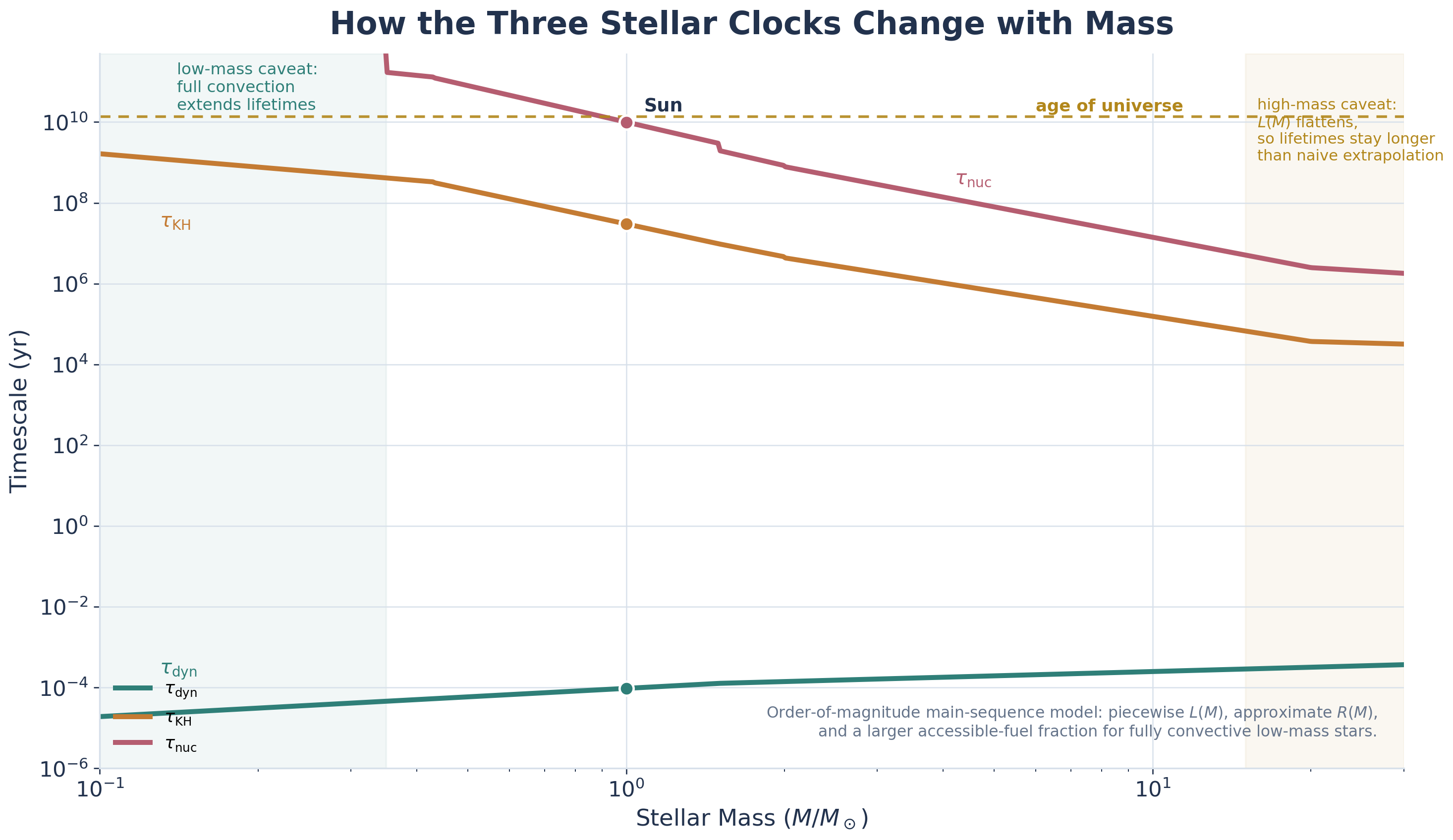 Generated white-background log-log plot of stellar timescale versus stellar mass in solar units, with three labeled curves for dynamical, Kelvin-Helmholtz, and nuclear timescales, a marked Sun point, a dashed age-of-the-universe line, and shaded caveat bands at low and high mass.