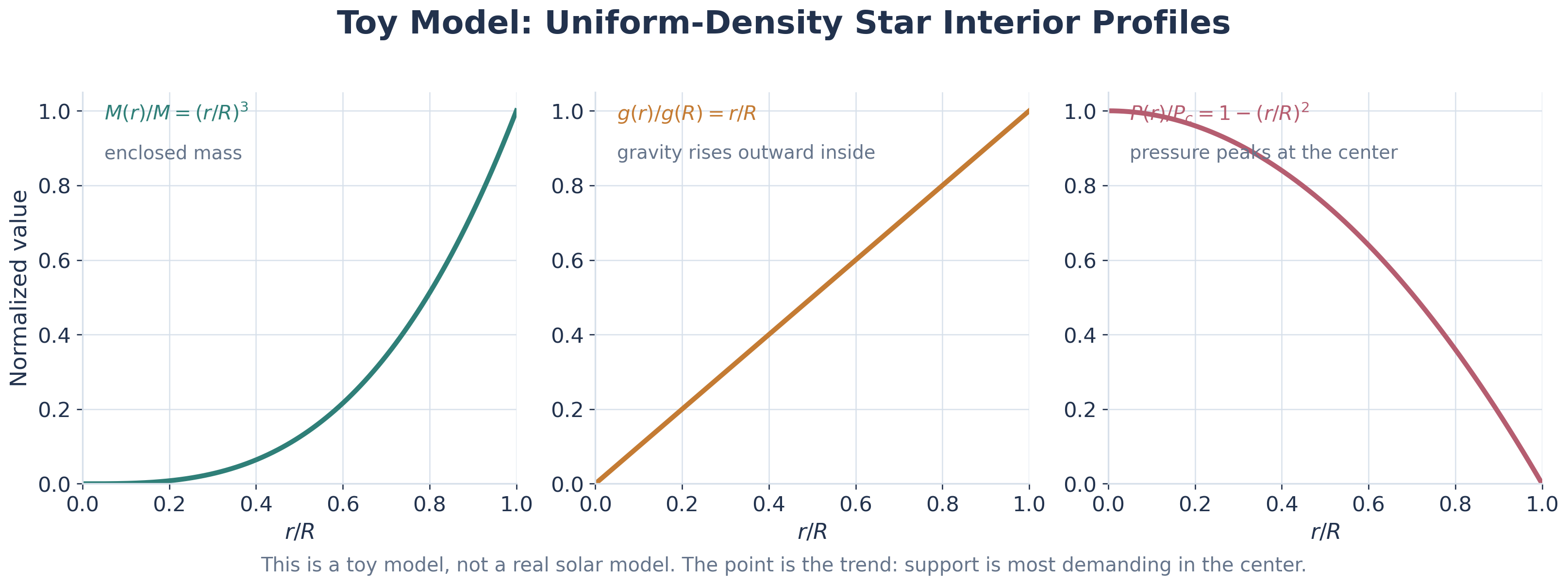 Three-panel generated toy-model plot showing normalized enclosed mass, gravitational acceleration, and pressure as functions of fractional radius inside a uniform-density star.