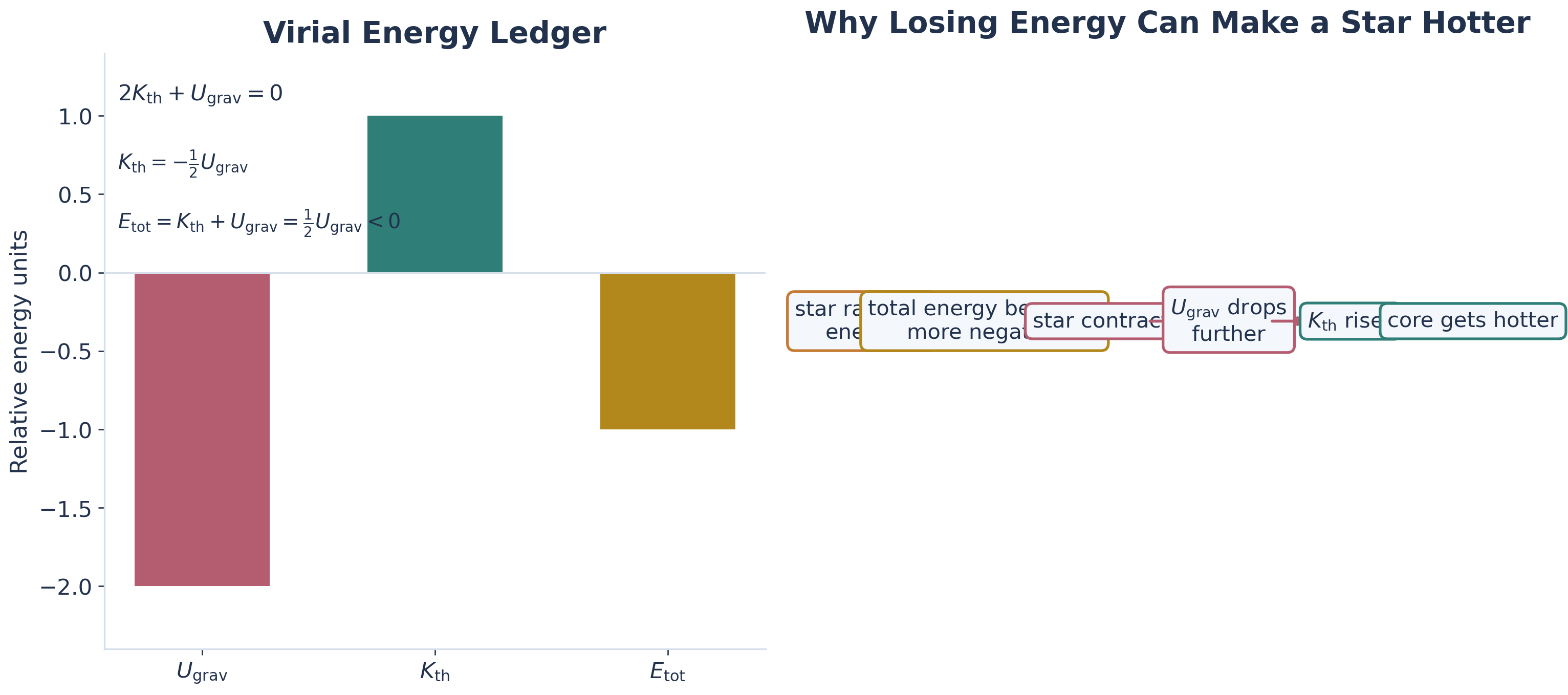 Two-panel generated figure with a virial energy ledger bar chart for gravitational, thermal, and total energy on the left and a causal chain from radiating energy to core heating on the right.
