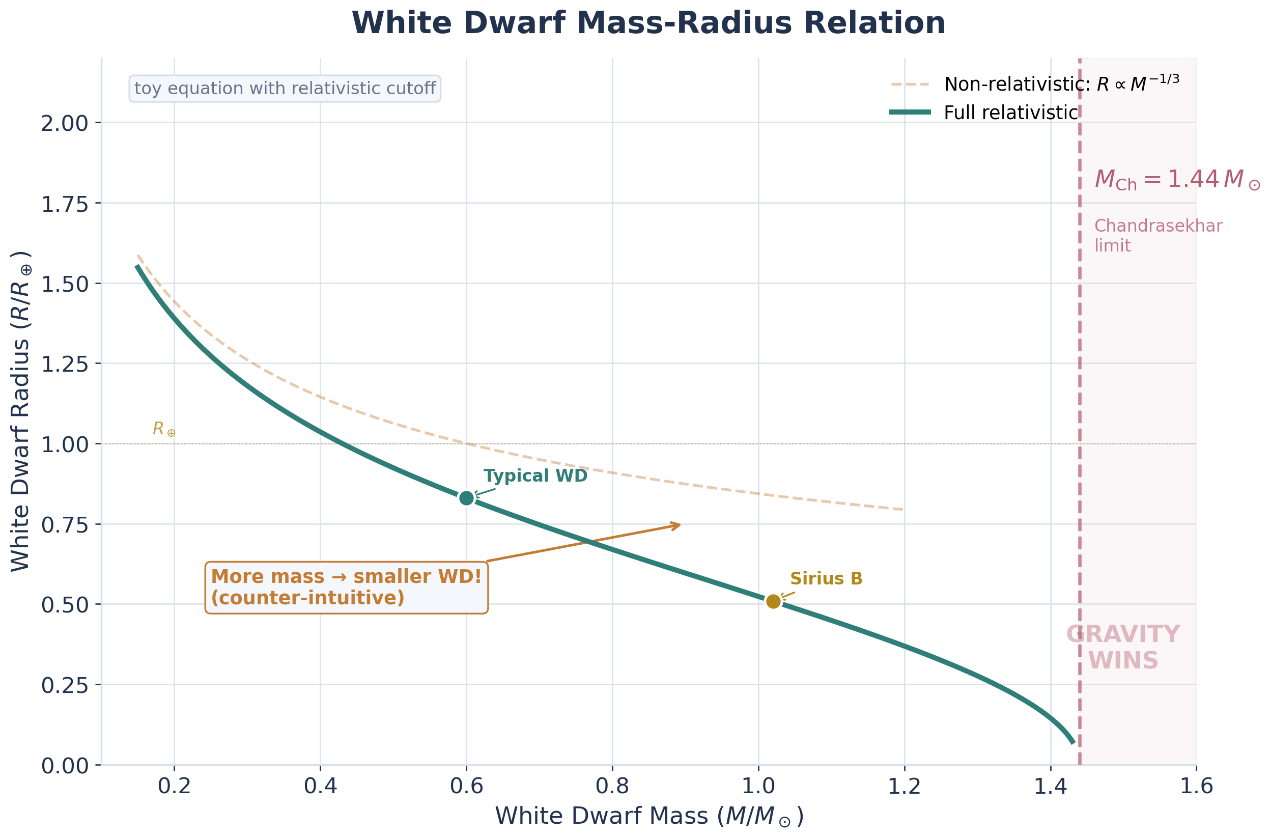 Plot of white dwarf radius in Earth radii versus mass in solar masses, showing non-relativistic power law R proportional to M^(-1/3) as dashed line and full relativistic curve dropping to zero radius at the Chandrasekhar limit of 1.44 solar masses. Sirius B and a typical white dwarf are marked.