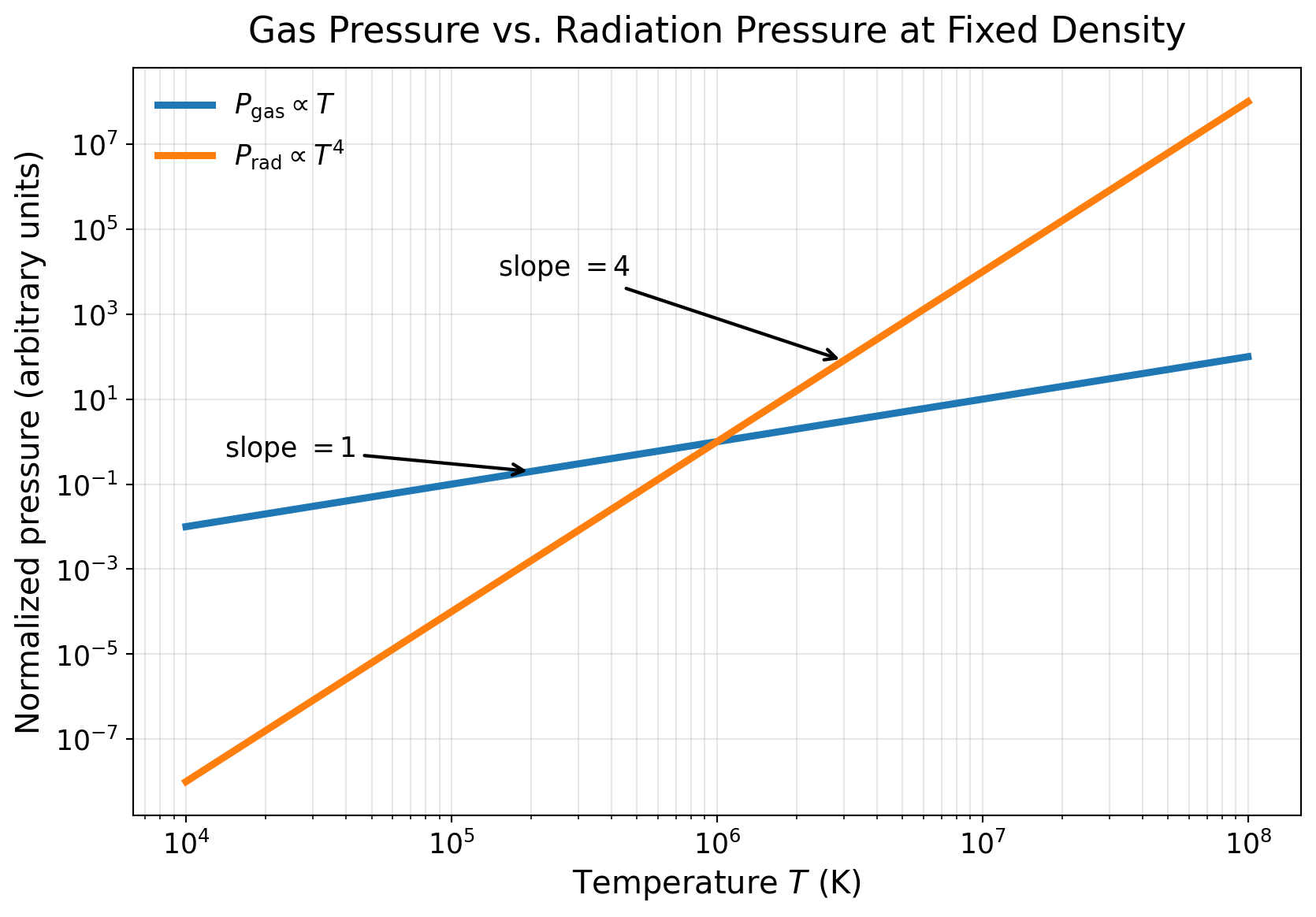 Log-log plot of normalized gas pressure and radiation pressure versus temperature. The gas-pressure curve rises linearly with temperature, while the radiation-pressure curve rises much more steeply with a fourth-power dependence.