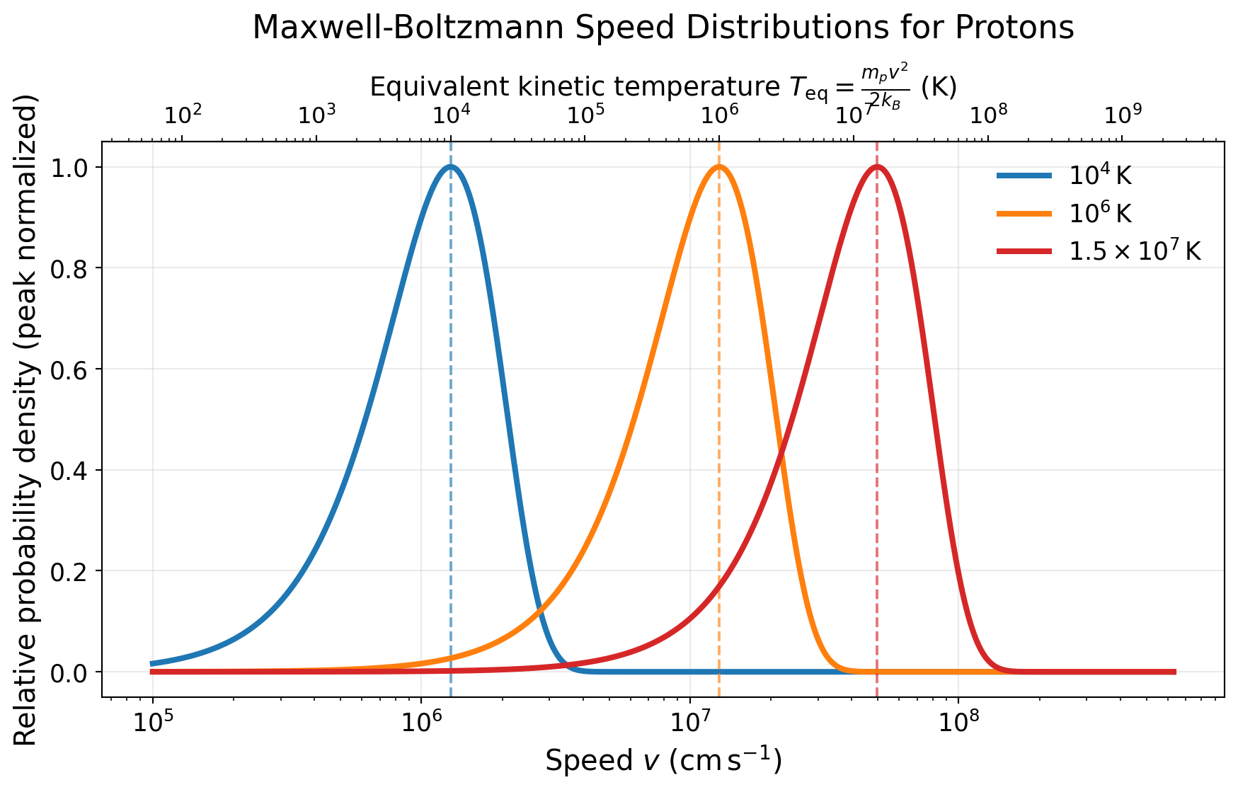 Log-scale plot of normalized Maxwell-Boltzmann speed distributions for protons at 10^4 K, 10^6 K, and 1.5 times 10^7 K. The bottom axis shows speed in centimeters per second, and the top axis shows the equivalent kinetic temperature scale. Hotter curves are broader and shifted toward higher speeds.