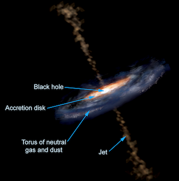 Schematic of an active galactic nucleus showing a central black hole, accretion disk, dusty torus, broad-line region, and jets emerging perpendicular to the disk.