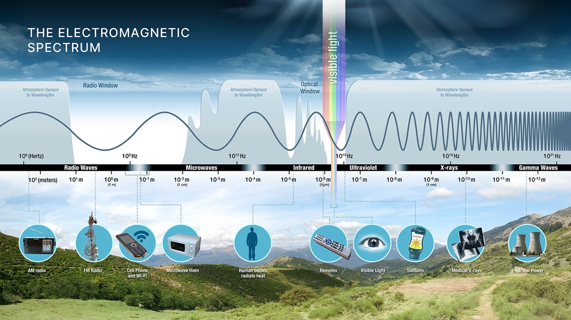 Electromagnetic spectrum diagram showing wavelength (10^2 m to 10^-12 m) and frequency (10^4 Hz to 10^22 Hz) scales against a landscape backdrop. A gray transmission curve shows atmosphere is opaque at most wavelengths but transparent in the 'Radio Window' and 'Optical Window'. Familiar objects illustrate each band: AM/FM radio towers, cell phones, microwave ovens, human body (infrared), visible light through a prism, sunburn (UV), medical X-rays, and nuclear power (gamma rays).
