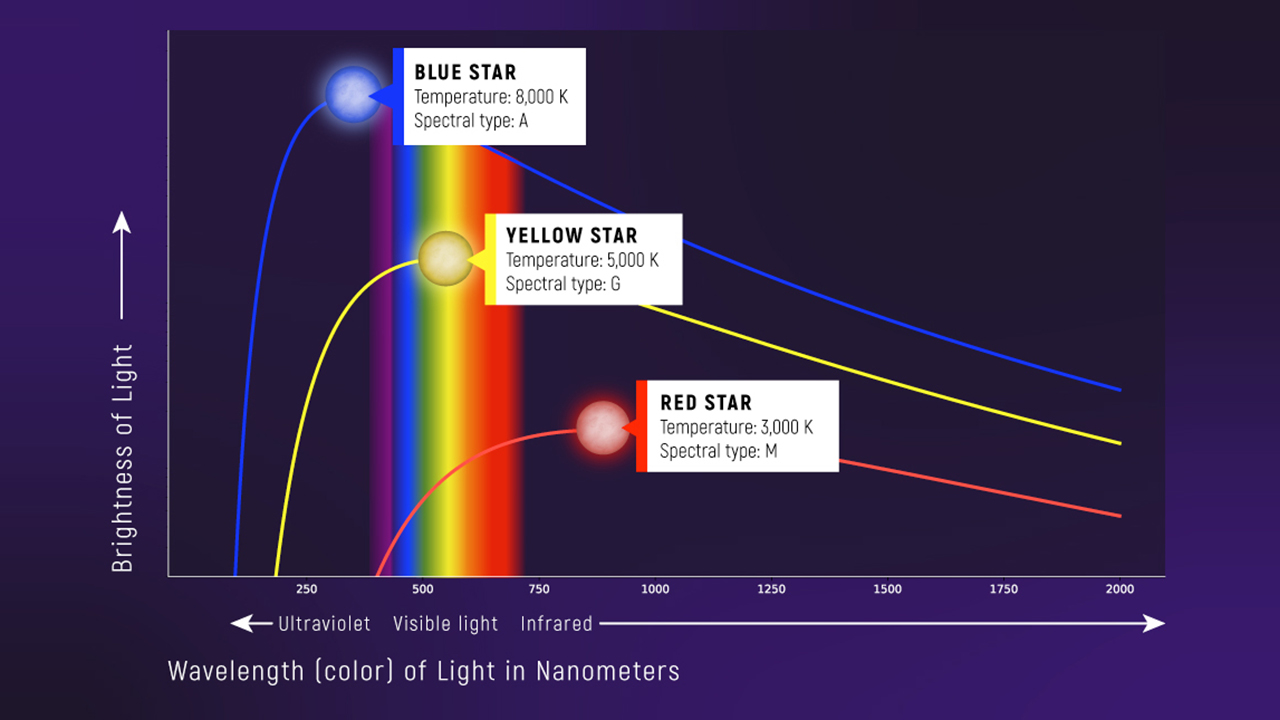 Graph showing three Planck curves for stars at 8000 K (blue, peaks in the near-UV around 360 nm), 5000 K (yellow, peaks near 580 nm), and 3000 K (red, peaks in the near-IR around 970 nm). The visible band (about 400-700 nm) is marked. Y-axis is brightness; X-axis is wavelength.