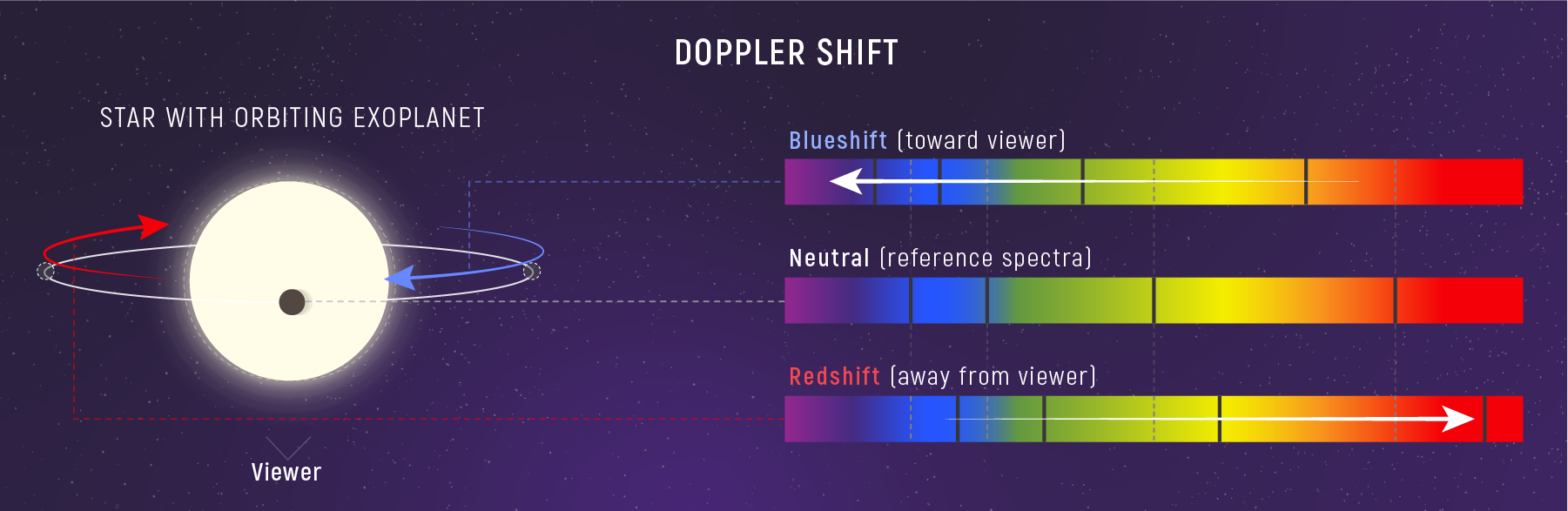 Star with orbiting exoplanet showing how spectral lines shift: blueshifted when star moves toward viewer, neutral when perpendicular, redshifted when moving away. Three spectra shown for comparison.