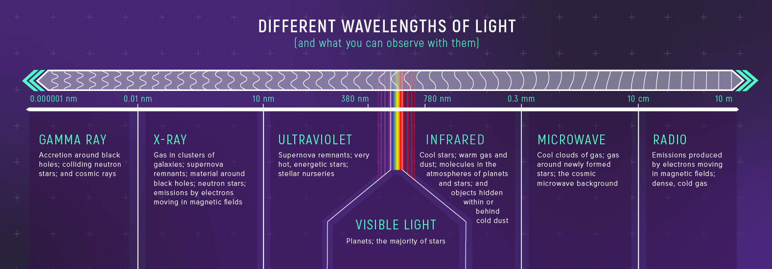 EM spectrum with astronomical objects shown at each band: gamma rays from black holes and supernovae, X-rays from hot stellar coronae, UV from hot stars, visible from stellar surfaces, infrared from dust and cool stars, microwave from CMB, radio from cold gas and pulsars.