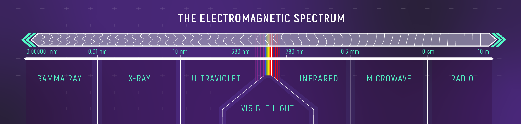 Horizontal electromagnetic spectrum diagram showing a wavelength scale from very short gamma rays (~1e-13 cm) through X-ray and ultraviolet to visible light (expanded as a rainbow, 400-700 nm), then infrared, microwave, and radio up to long wavelengths (~1e3 cm).