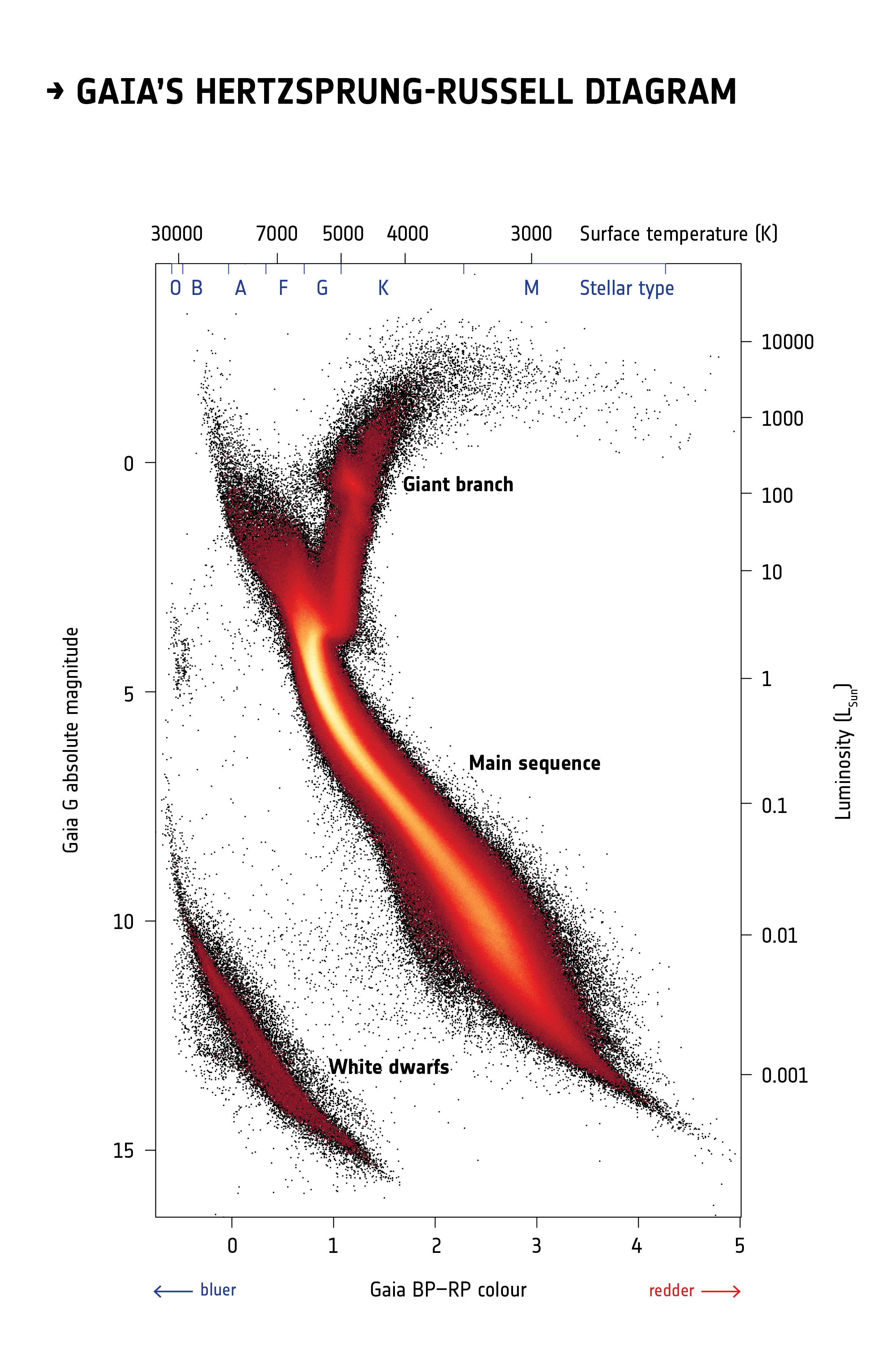 Gaia Hertzsprung-Russell diagram showing a dense bright main sequence running diagonally, a giant branch above it, and a white dwarf sequence below, with axes for color, temperature, absolute magnitude, and luminosity.