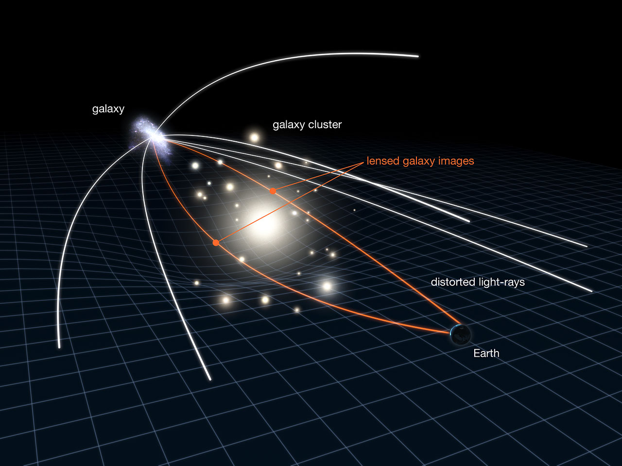 Diagram of gravitational lensing by a galaxy cluster, showing light rays from a distant galaxy bent around the cluster and arriving at Earth as distorted lensed images.