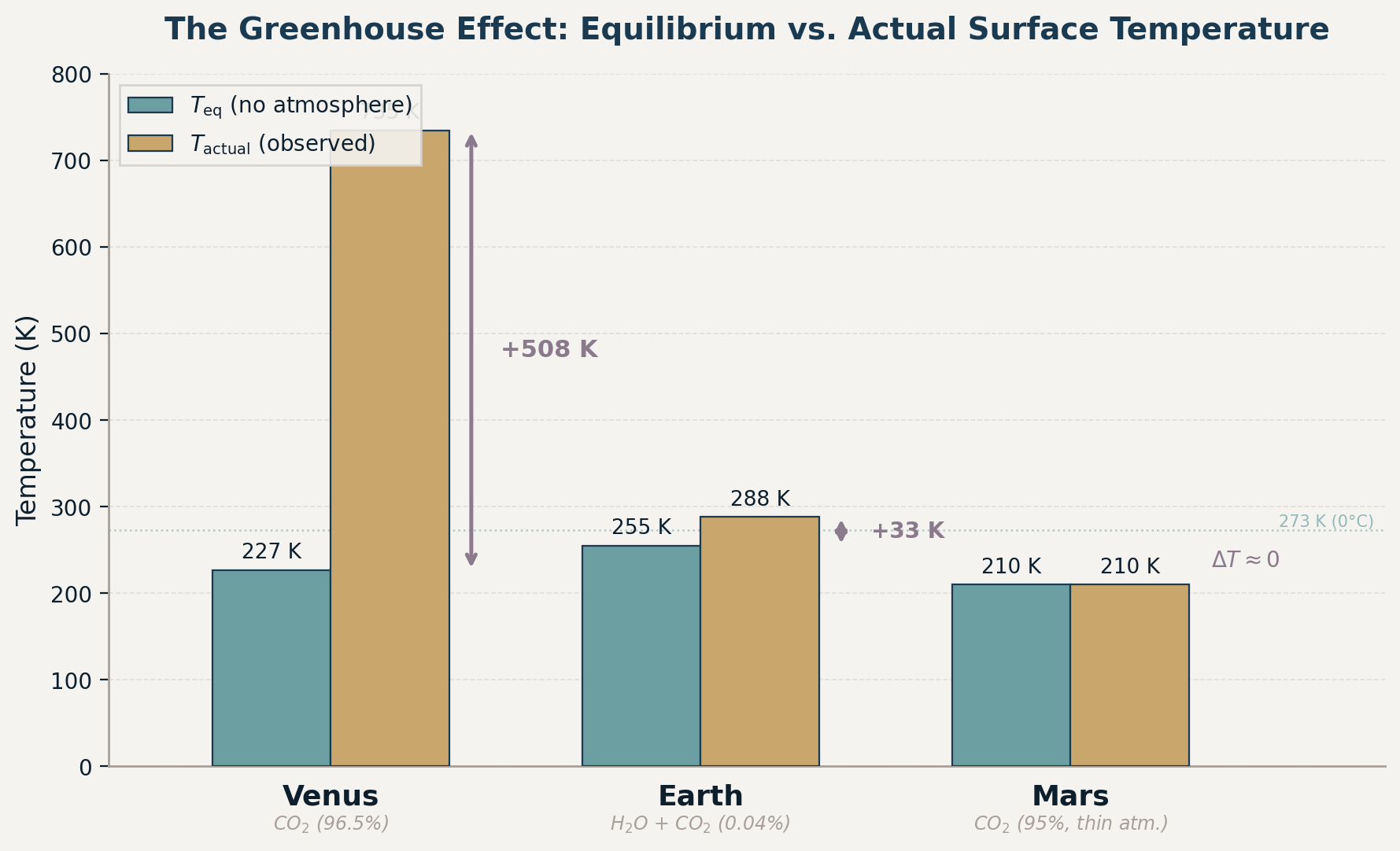 Bar chart comparing equilibrium temperature (teal) and actual surface temperature (gold) for Venus, Earth, and Mars. Venus shows the largest greenhouse gap of +508 K, Earth shows +33 K, and Mars shows approximately zero. Dominant atmospheric greenhouse gases are labeled beneath each planet.