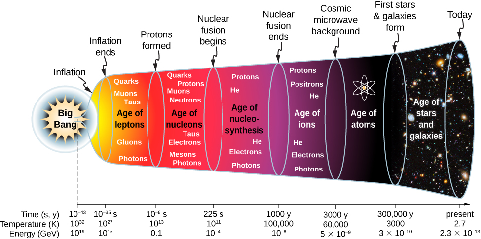 Timeline diagram of the universe from the Big Bang to today, labeling inflation, particle formation, nucleosynthesis, the cosmic microwave background, first stars and galaxies, and the present.