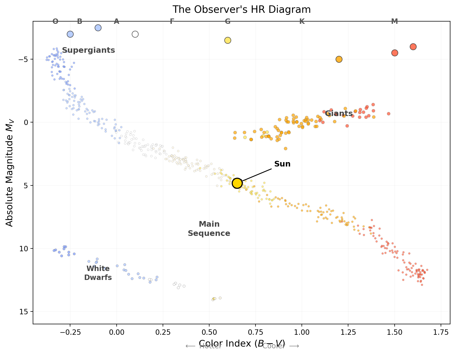 Color-magnitude diagram with absolute visual magnitude on the vertical axis (brighter at top) and B-V color index on the horizontal axis (blue-hot on left, red-cool on right). Hundreds of points form a diagonal main sequence from upper-left to lower-right, a clump of giants in the upper-right, scattered supergiants at the top, and white dwarfs in the lower-left. The Sun is marked at B-V = 0.65, M_V = 4.83. Spectral type labels O B A F G K M appear across the top.
